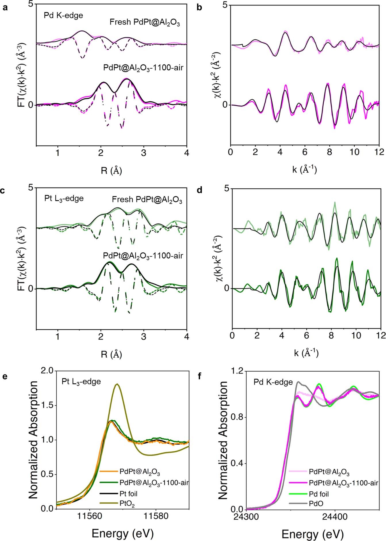 Extended Data Fig. 10: XAS characterization of PdPt@Al2O3.