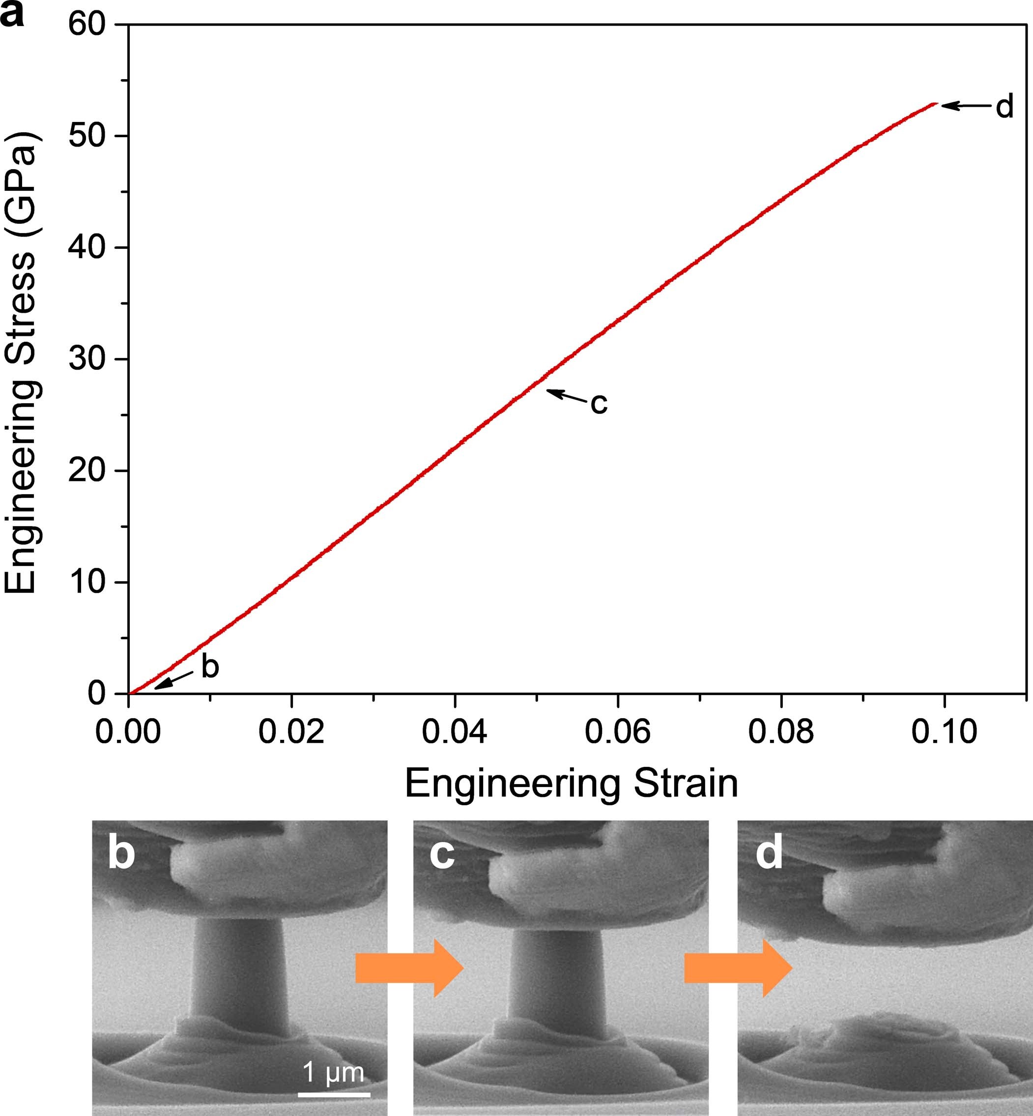 Extended Data Fig. 9: In-situ compression of Composite-3 micropillar with diameter of ~1.1 μm.