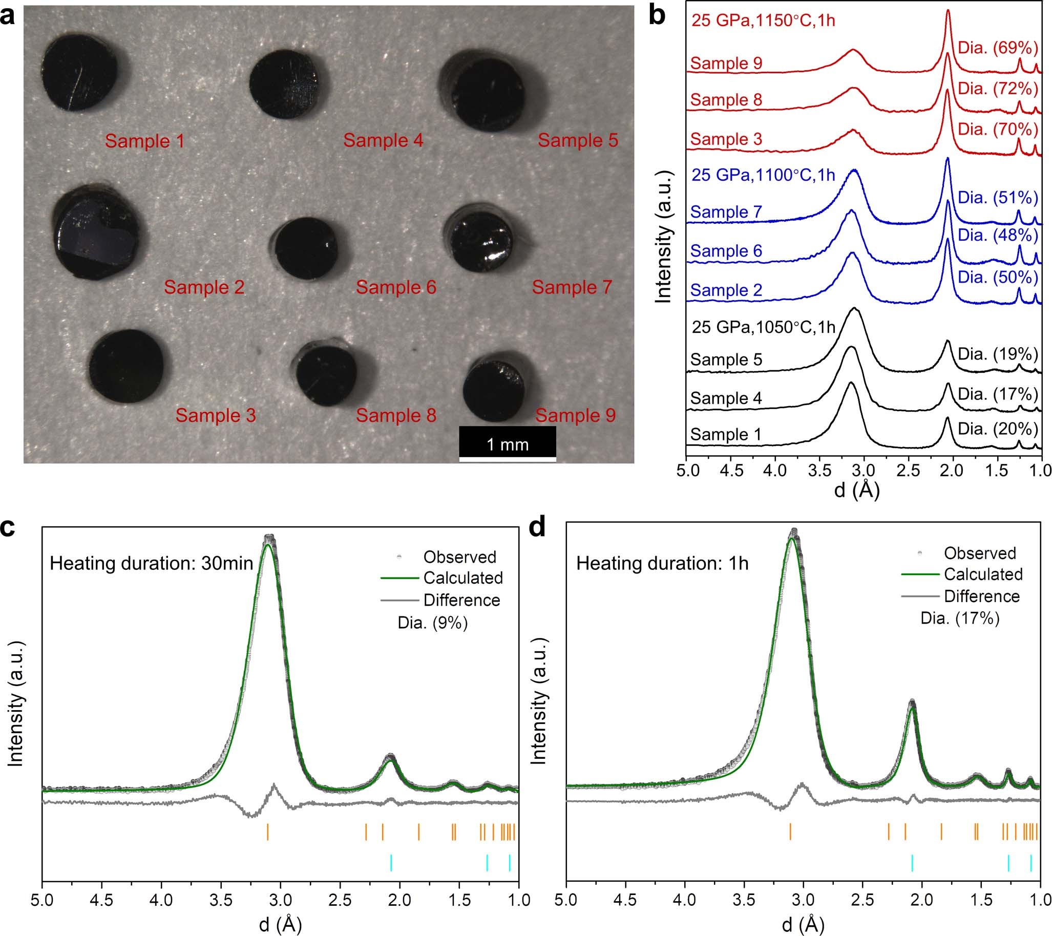 Extended Data Fig. 1: Optical images (a), XRD patterns (b) of ND/DMG composite samples synthesized at nominal synthesis temperatures (that is 1050˚C, 1100˚C and 1150˚C) under pressure of 25 GPa with heating duration of 1 h and Rietveld refinement analysis of samples recovered from 25 GPa and 1050 °C with heating durations of 30 min (c) and 1 h (d).