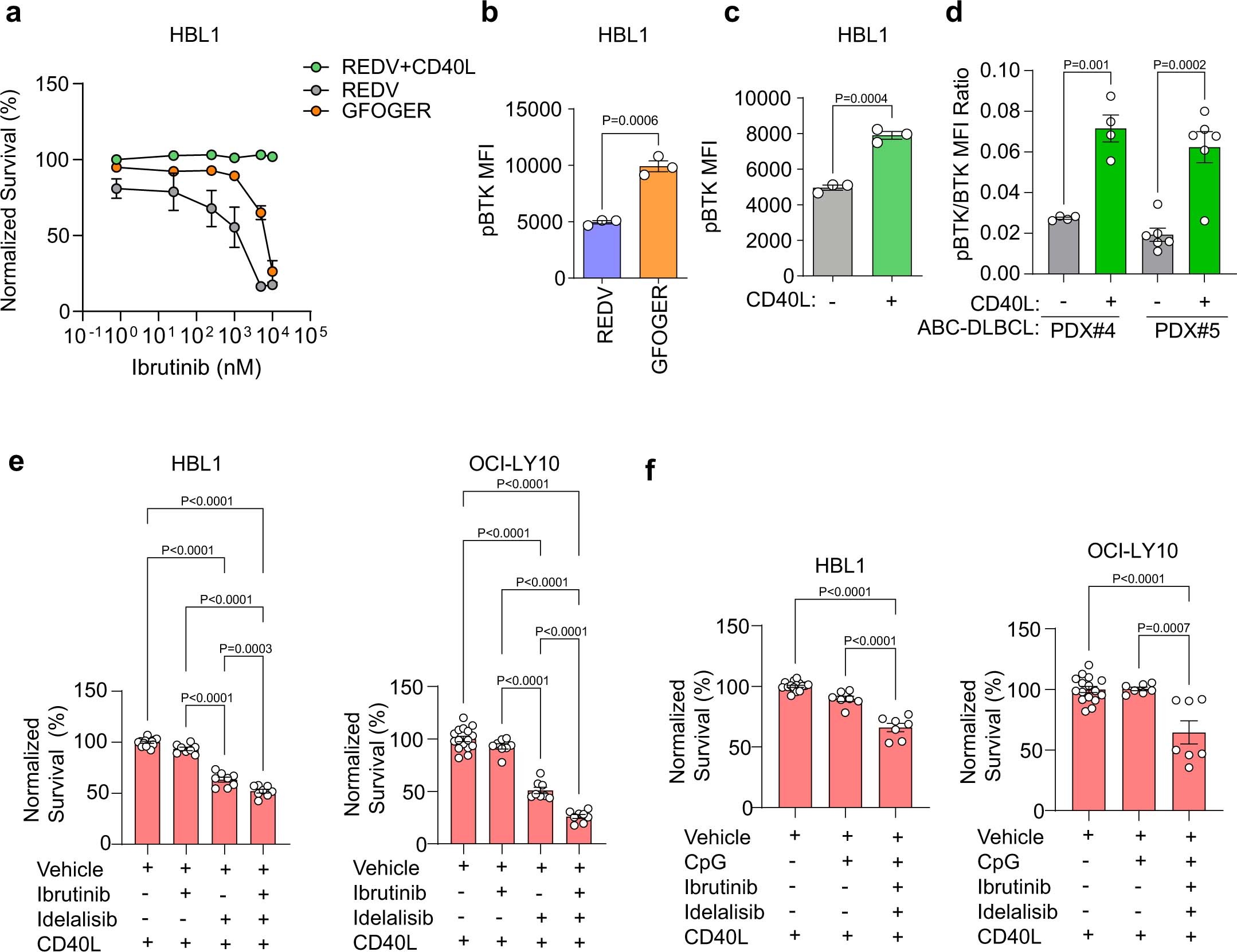 Extended Data Fig. 10: Ly-TME attenuates BTK inhibitor response and combinatorial treatment with cooperative signalling pathway inhibitors rescues BTK inhibitor response.
