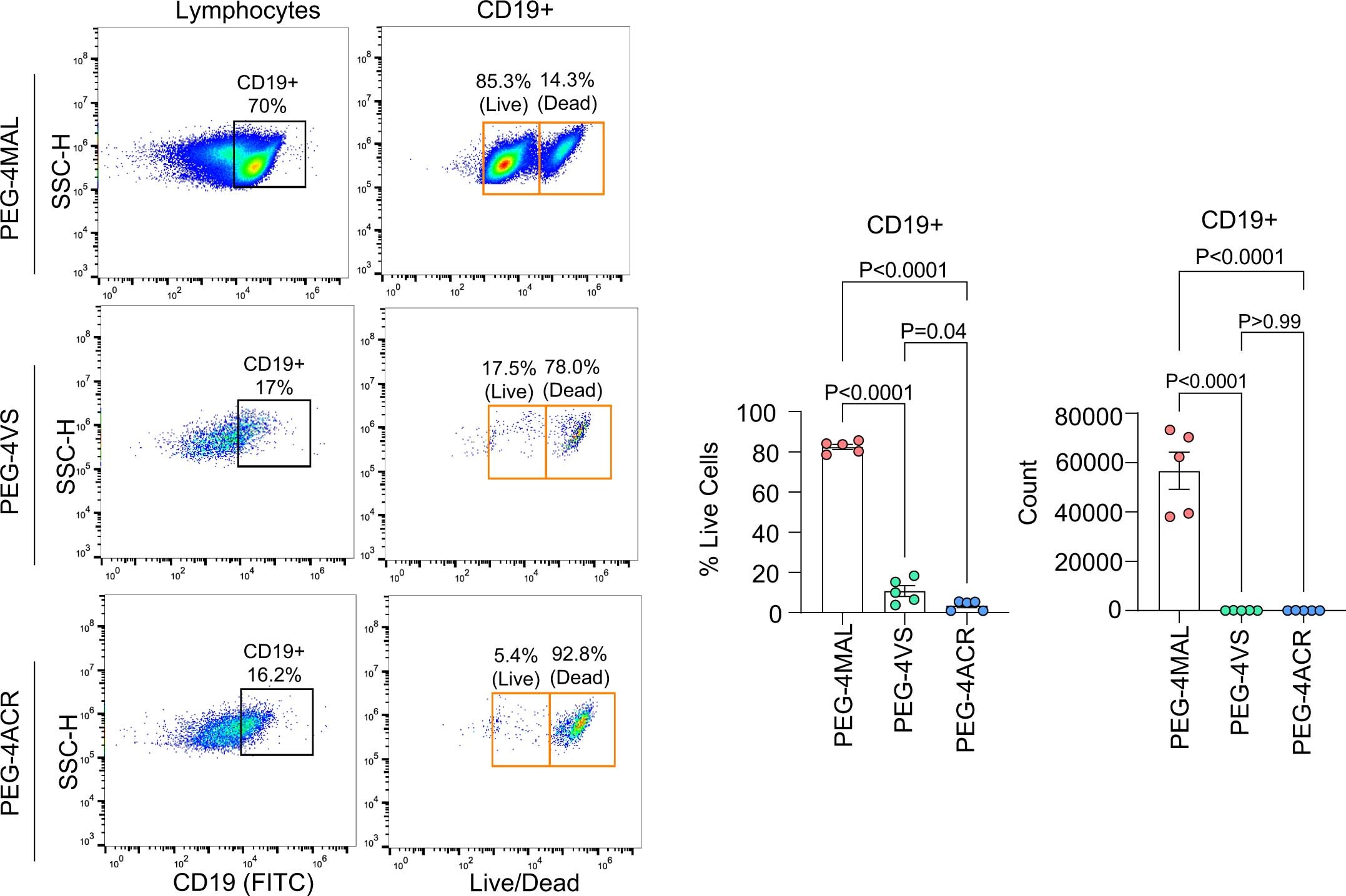Extended Data Fig. 1: Hydrogel functionality modulates the survival of B cell lymphomas.