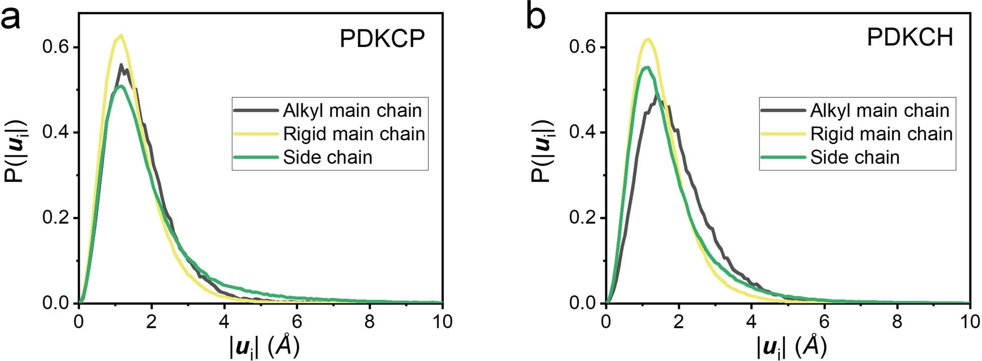 Extended Data Fig. 5: Non-affine displacements for PDKCP and PDKCH in MD simulations.