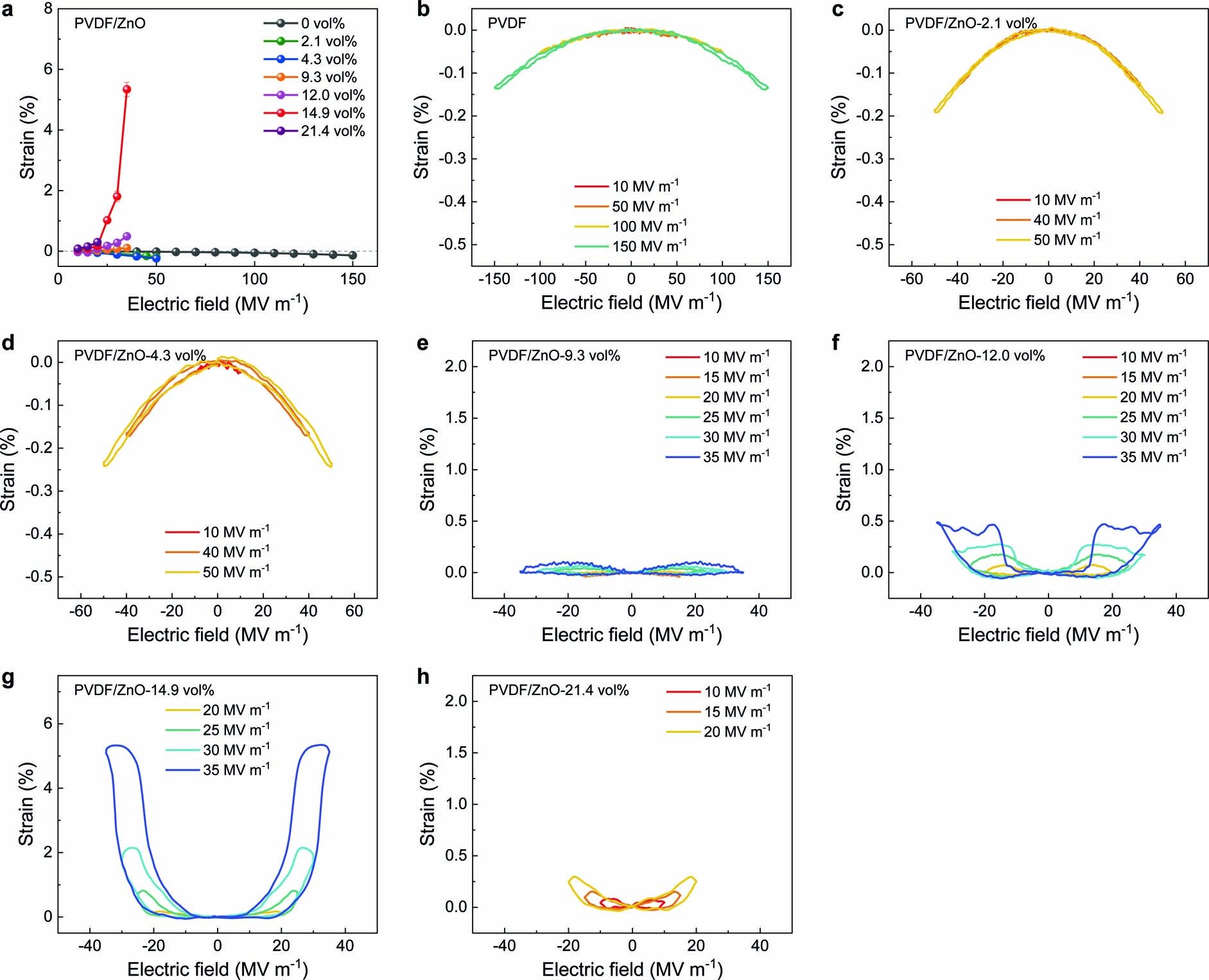Extended Data Fig. 7: Electro-thermal actuation of the PVDF/ZnO nanocomposites.
