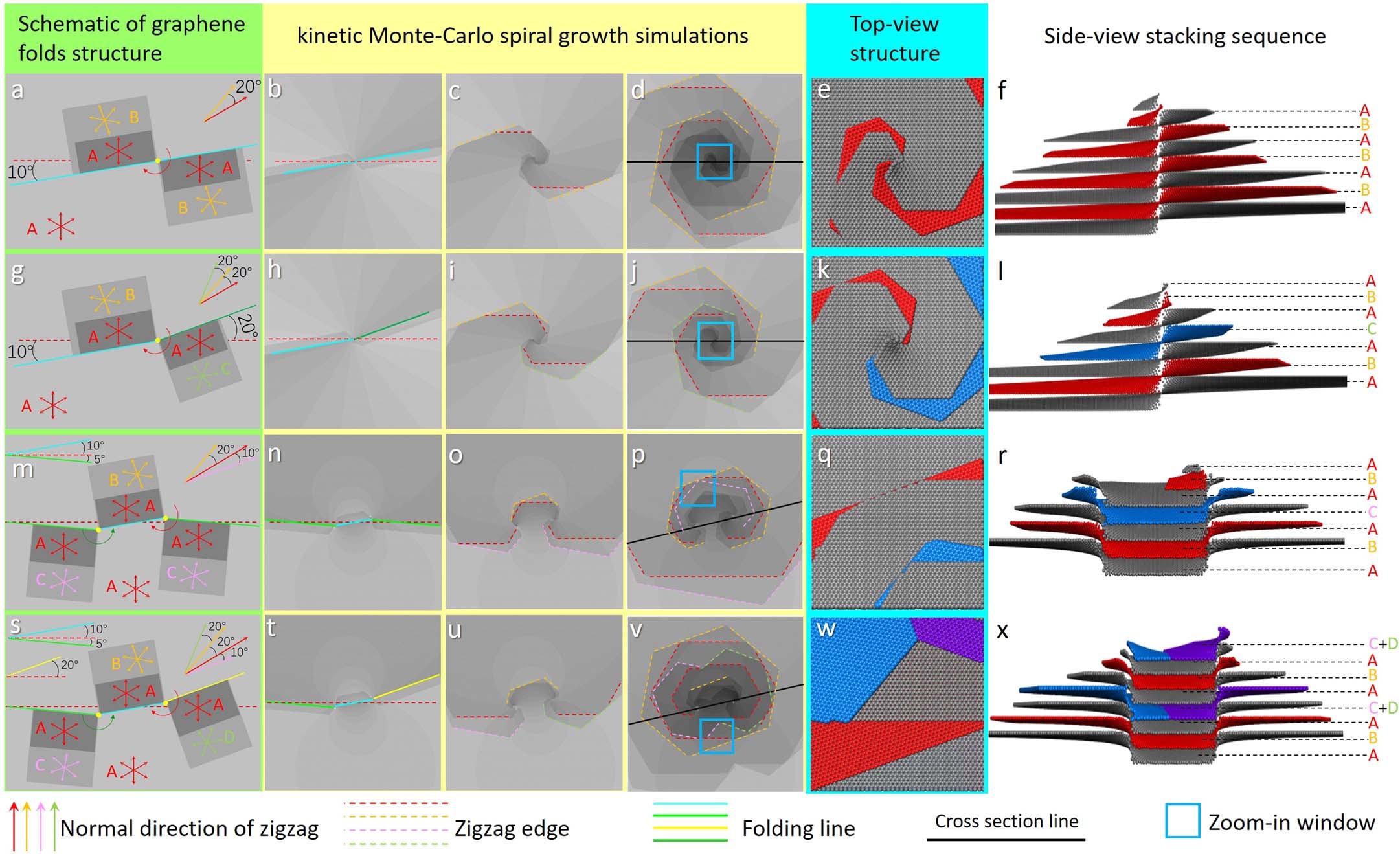 Extended Data Fig. 8: Classifying the shape of twisted few-layer graphene by the orientations of fold-over wrinkles.