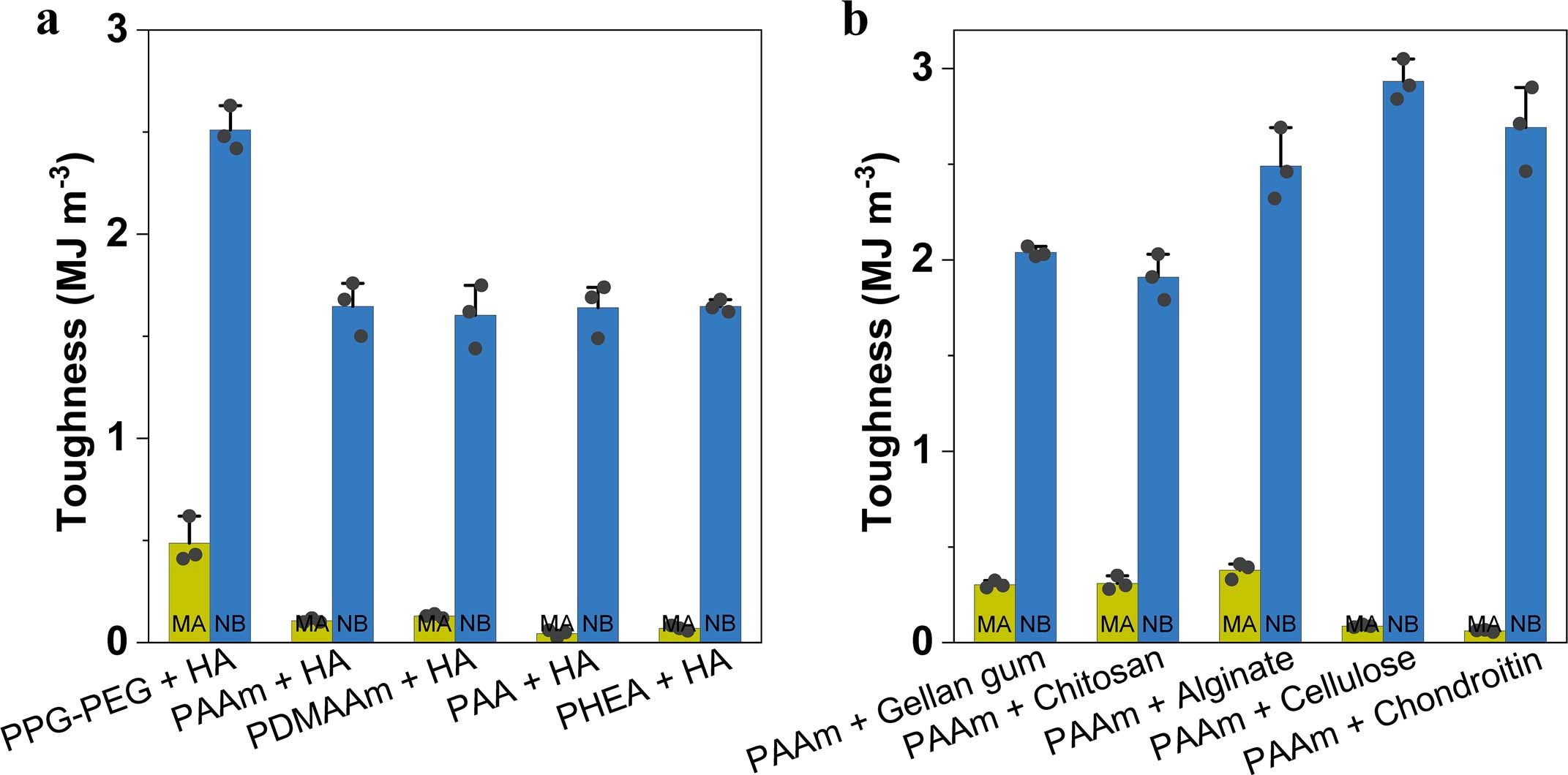 Extended Data Fig. 8: The generality of the PTPC reaction for constructing strong and tough hydrogels.