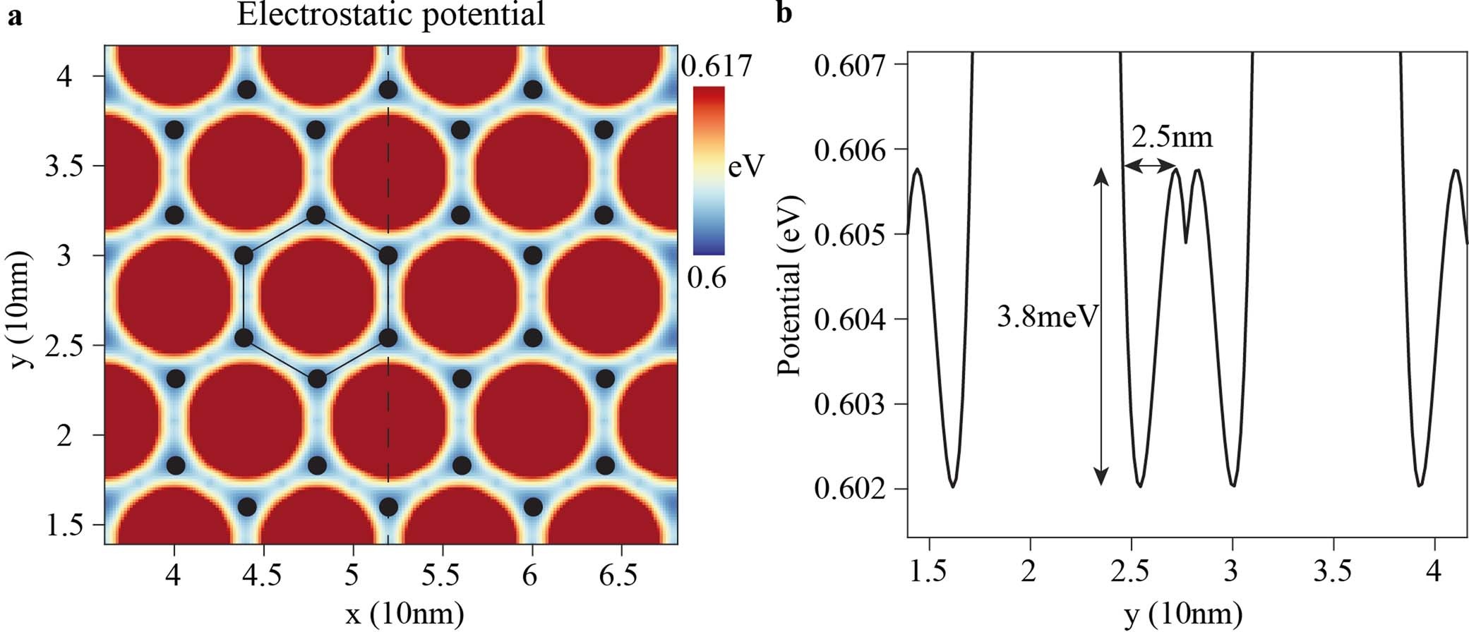Extended Data Fig. 7: Electrostatic potential imprinted from a triangular electron lattice.