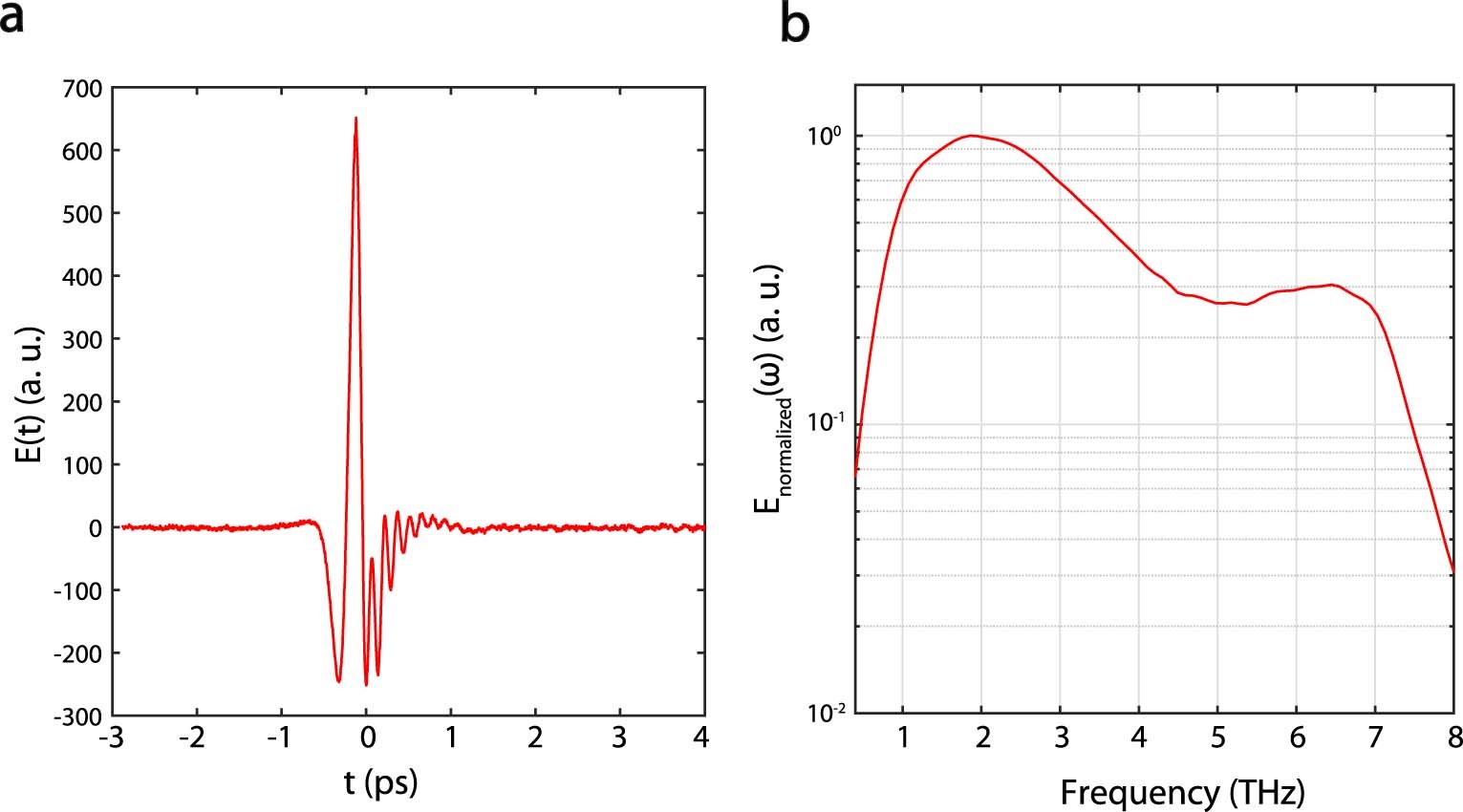 Extended Data Fig. 3: Time-domain THz signal and corresponding spectrum.