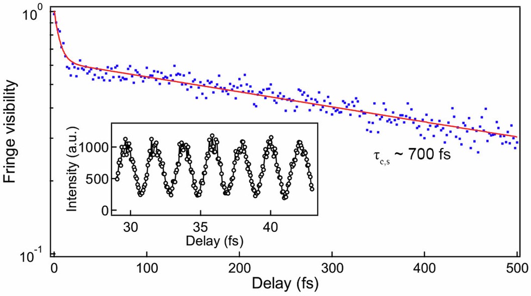 Extended Data Fig. 6: Measurements of temporal coherence of a laser beam using Michelson interferometry.