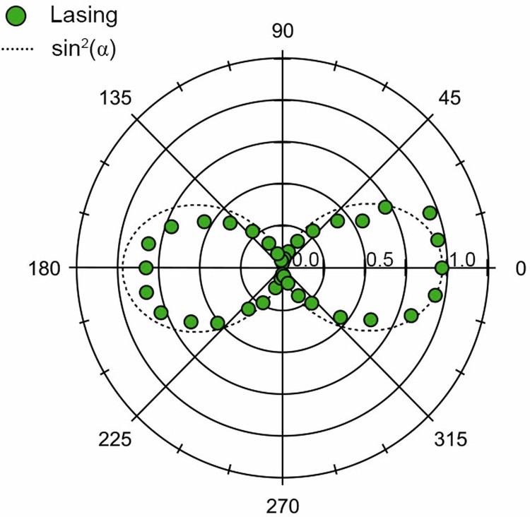 Extended Data Fig. 7: Polarization measurements of a laser beam.