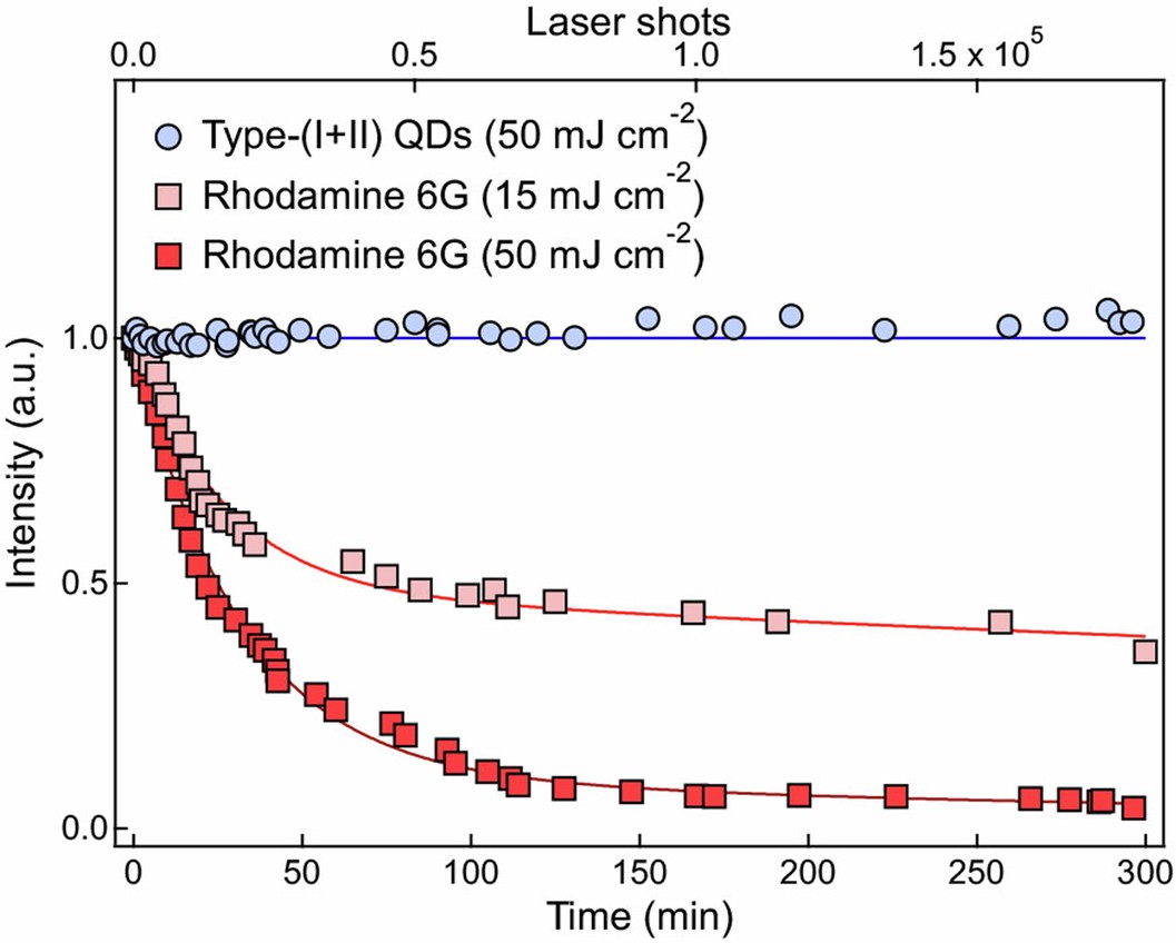 Extended Data Fig. 10: Comparison of operational stability of lasers based on type-(I+II) QDs and rhodamine 6G dye.