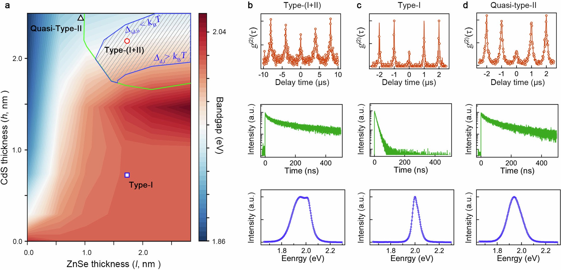 Extended Data Fig. 2: Modeling of electronic states and measurements of CdSe/ZnSe/CdS/ZnS QDs.