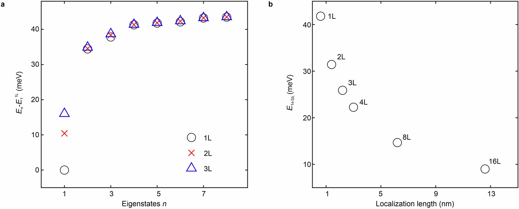 Extended Data Fig. 3: Localization dependence of the internal excitonic structure.