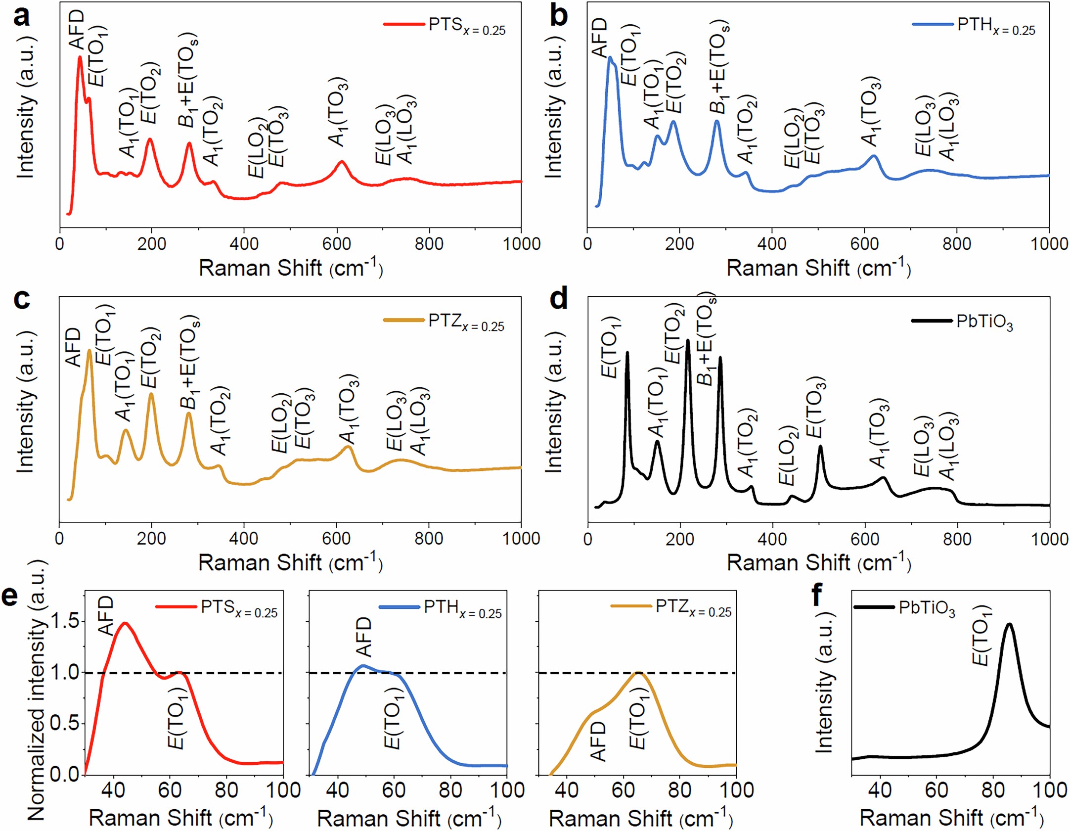 Extended Data Fig. 7: Raman spectra of the ceramics.