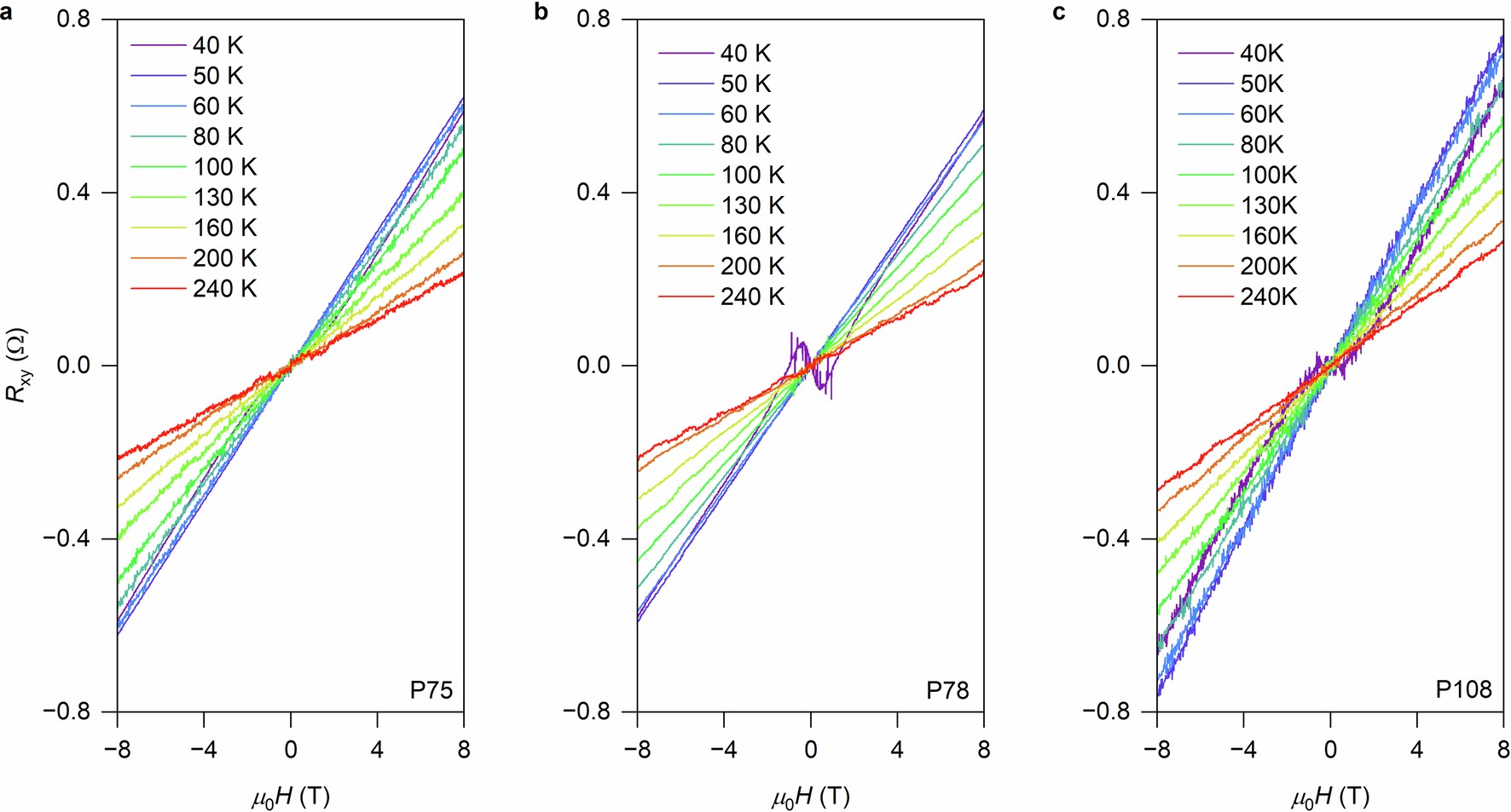 Extended Data Fig. 8: Hall resistance (Rxy) versus magnetic field.