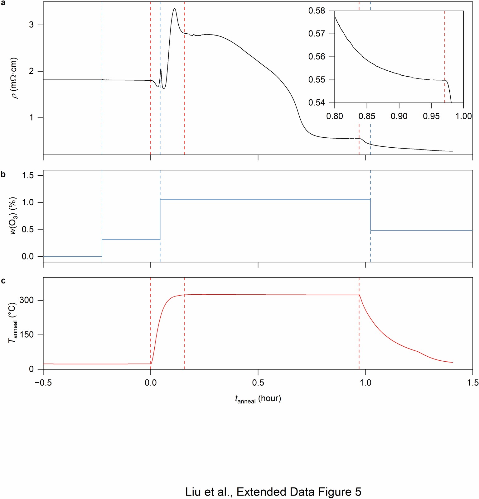Extended Data Fig. 5: Optimized ozone annealing profiles for sample P75.