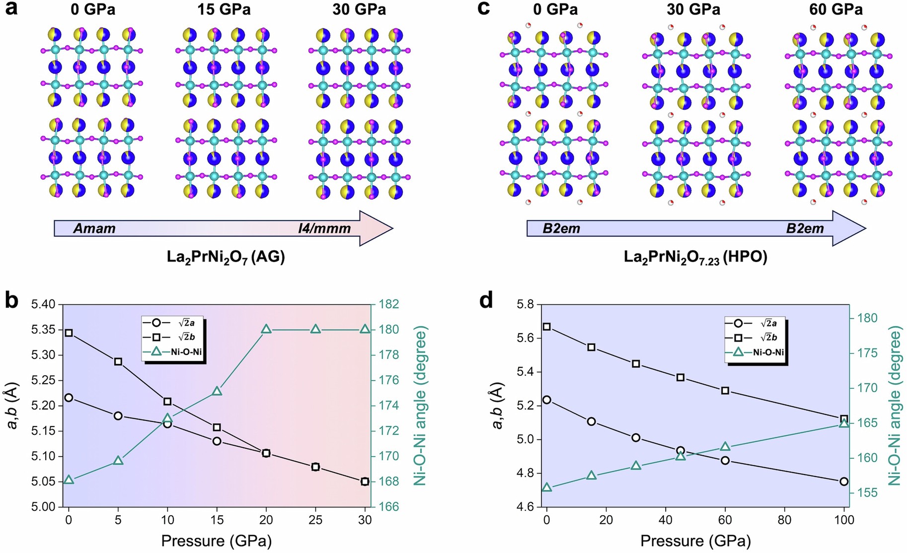 Extended Data Fig. 6: DFT-calculated structural evolutions under pressure.