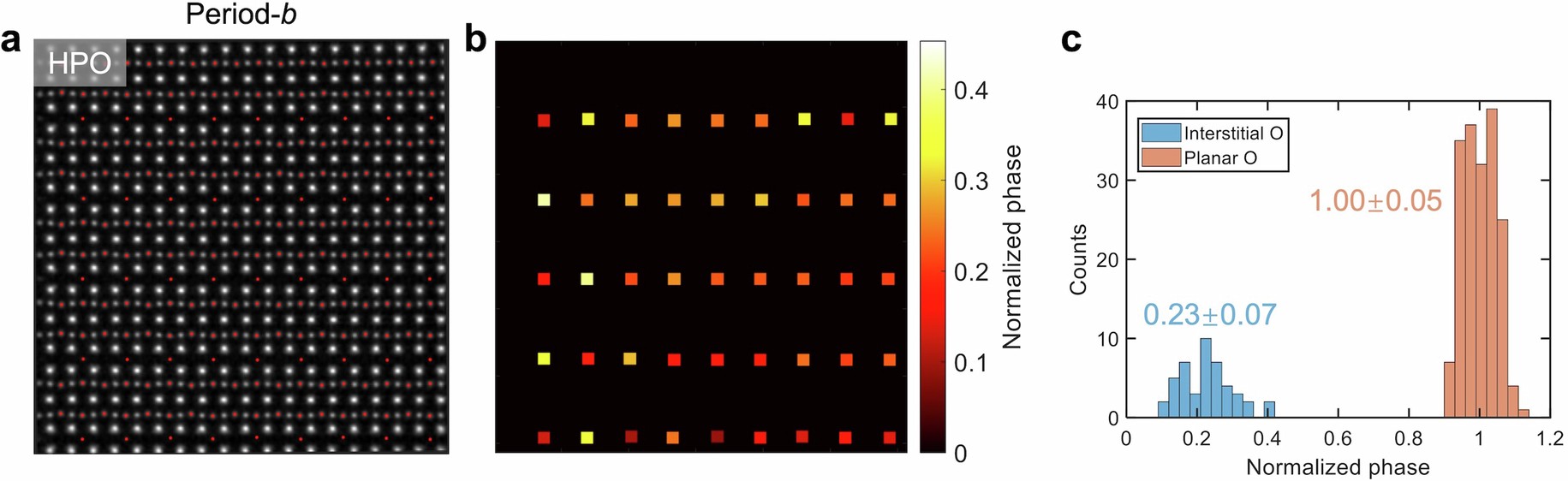 Extended Data Fig. 7: Statistics of interstitial oxygen content of the HPO sample.