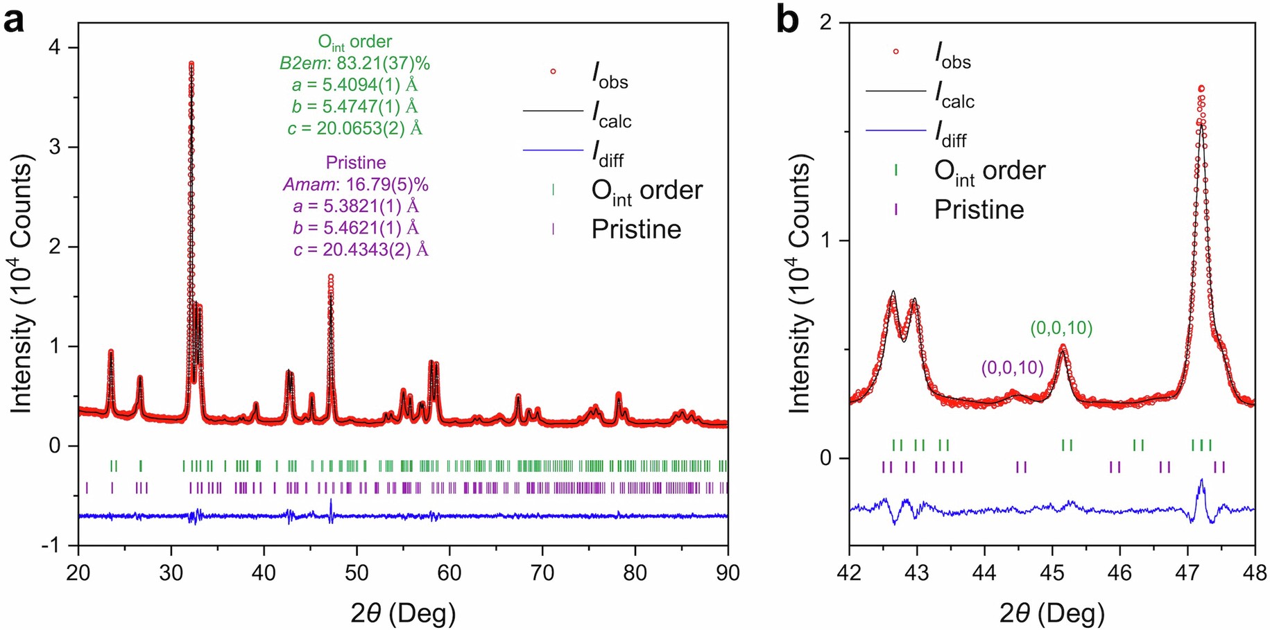 Extended Data Fig. 1: Rietveld refinement of the XRD pattern for the HPO sample.