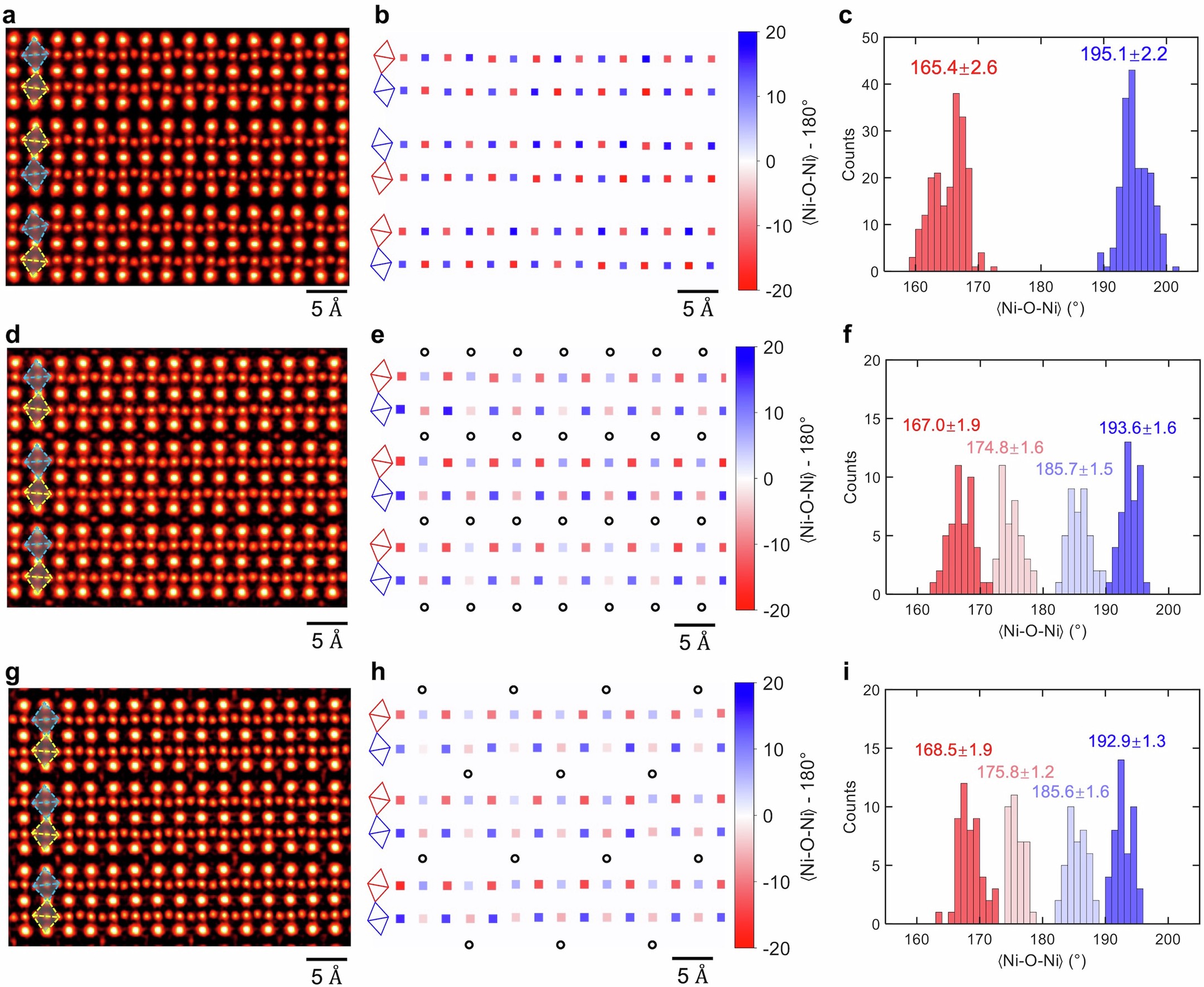 Extended Data Fig. 4: Statistics of Ni-O-Ni bond angles.