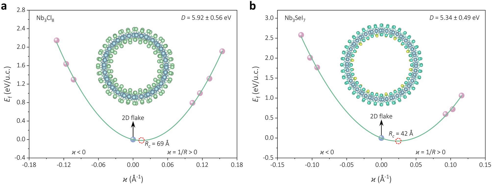 Extended Data Fig. 5: DFT calculations of monolayer Nb3Cl8 and Nb3SeI7 tube rolling along [
                        
                          
                        
                        $$\bar{1}20$$
                        
                          
                            
                              1
                              ¯
                            
                            20
                          
                        
                      ].