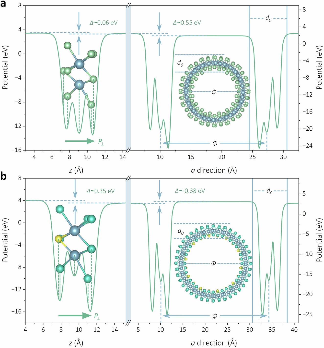 Extended Data Fig. 8: Variation of the electrostatic potential for Nb3Cl8 and Nb3SeI7 rolling along [
                        
                          
                        
                        $$\bar{1}20$$
                        
                          
                            
                              1
                              ¯
                            
                            20
                          
                        
                      ].