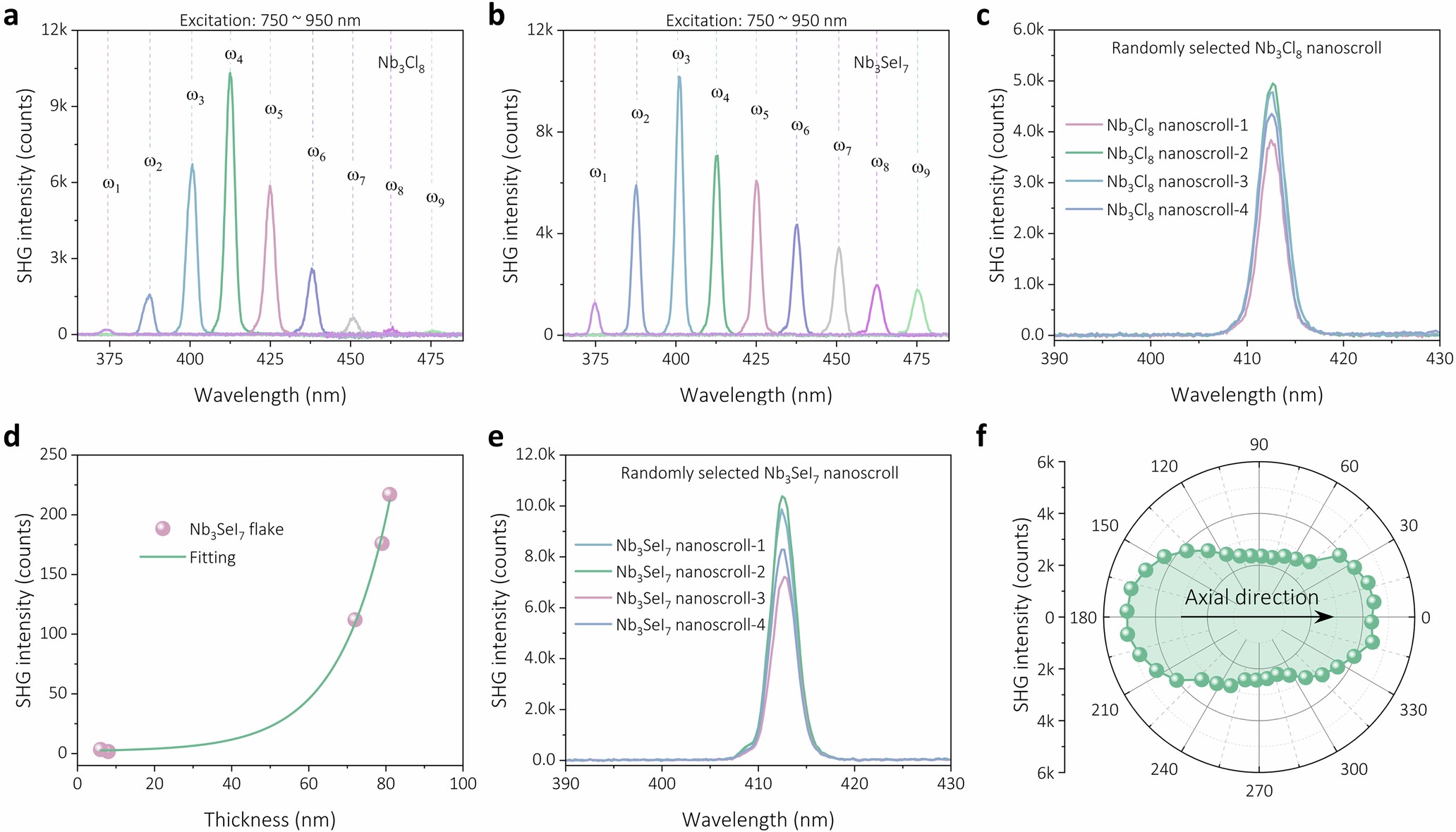 Extended Data Fig. 9: SHG properties of Nb3Cl8 and Nb3SeI7.