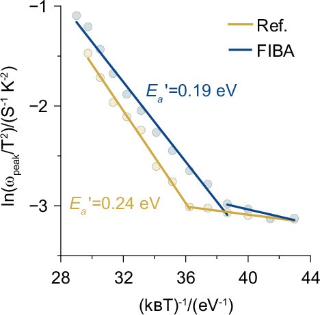 Extended Data Fig. 3: Energetic level (Ea’) relative to perovskite VBM.