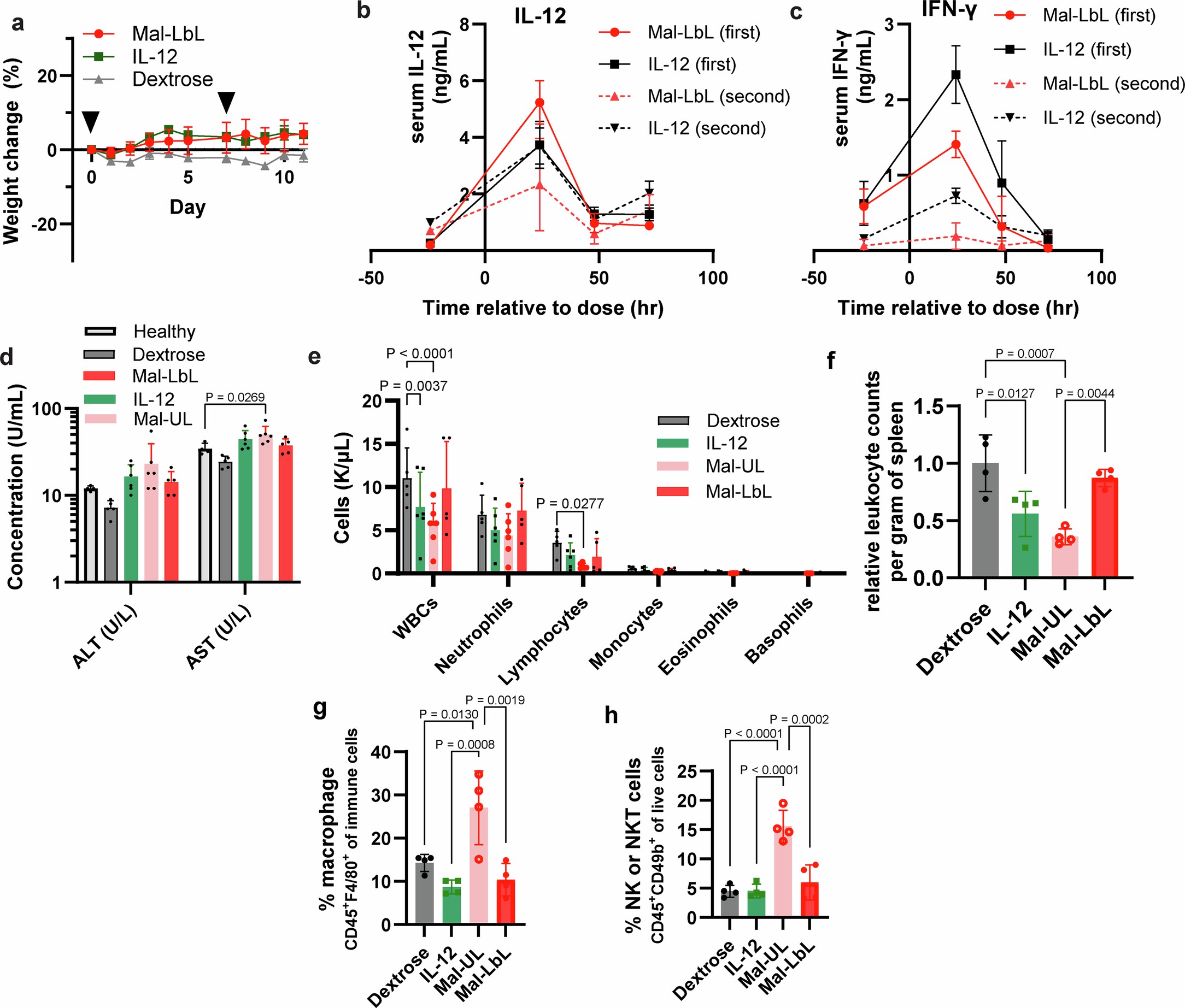 Extended Data Fig. 5: Intraperitoneal dosing of 20 µg of Mal-LbL NPs does not cause systemic toxicity.