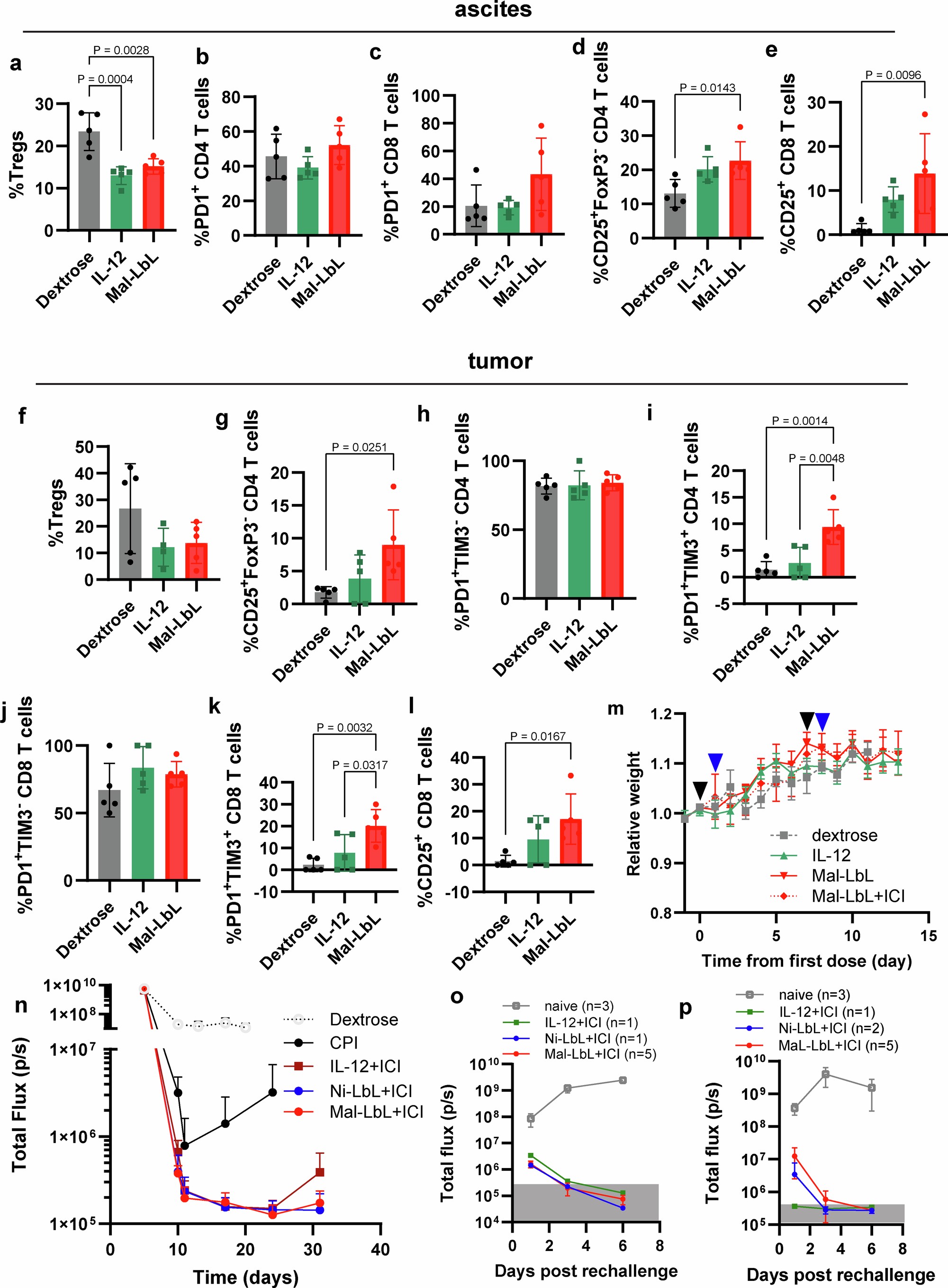 Extended Data Fig. 9: Mal-LbL NP treatment primes the TME for CPI treatment.