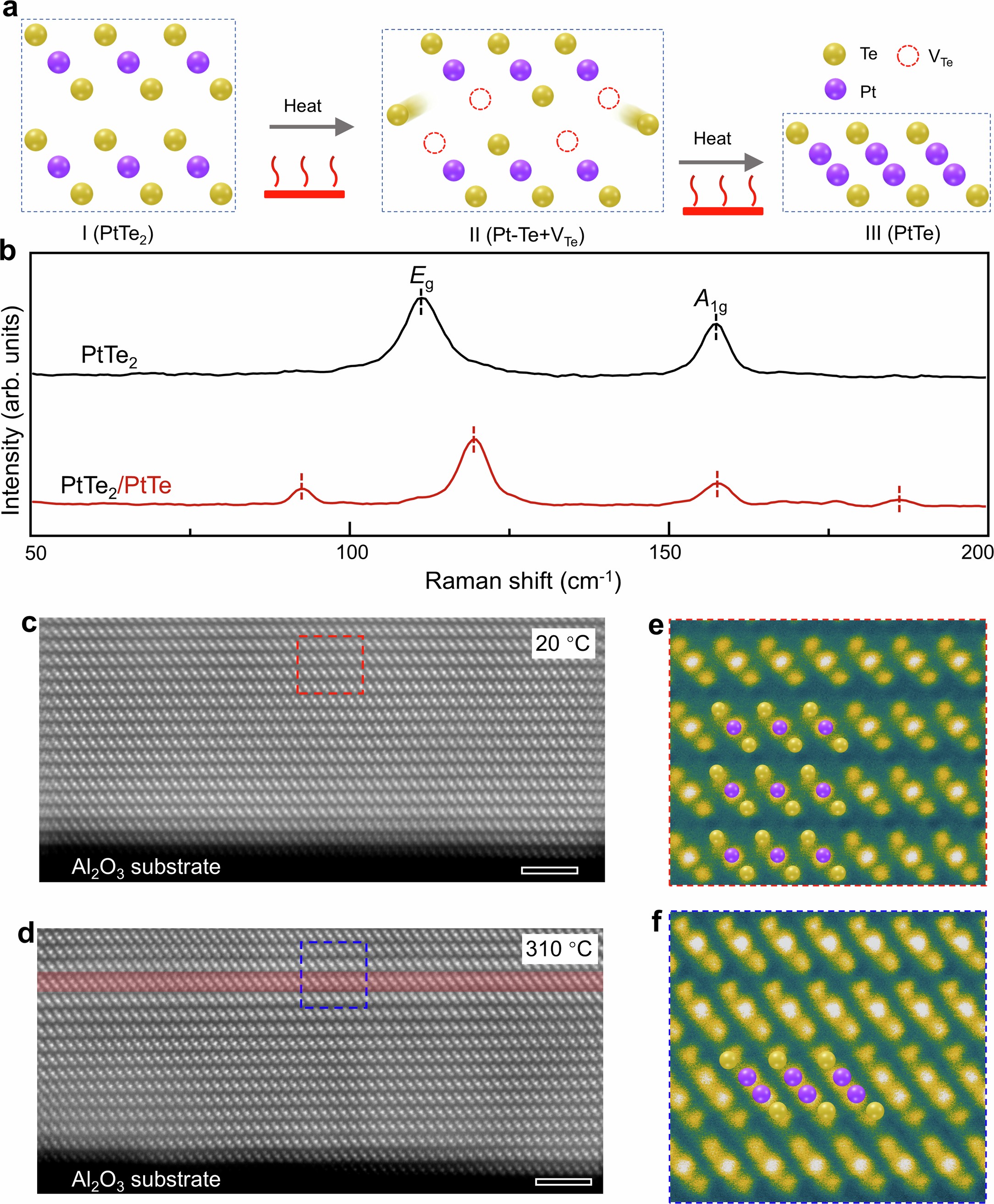 Extended Data Fig. 6: Thermally driven atomic reconstruction in PtTe2 thin film.