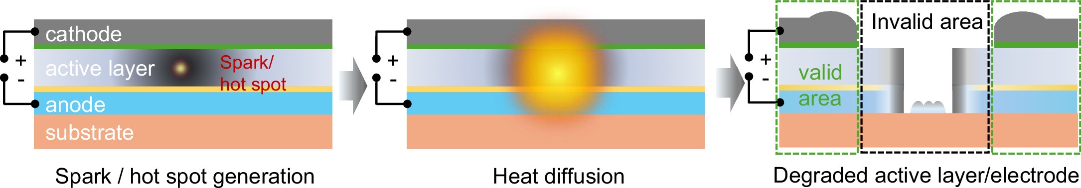 Extended Data Fig. 1: Schematic diagram depicting the thermal breakdown mechanism of the OSCs.