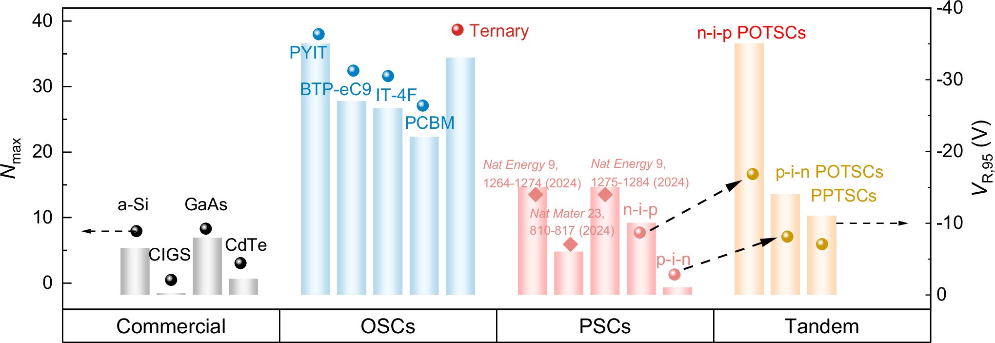 Extended Data Fig. 3: Statistics diagram of Nmax and VR,95 of different types of thin-film solar cells.