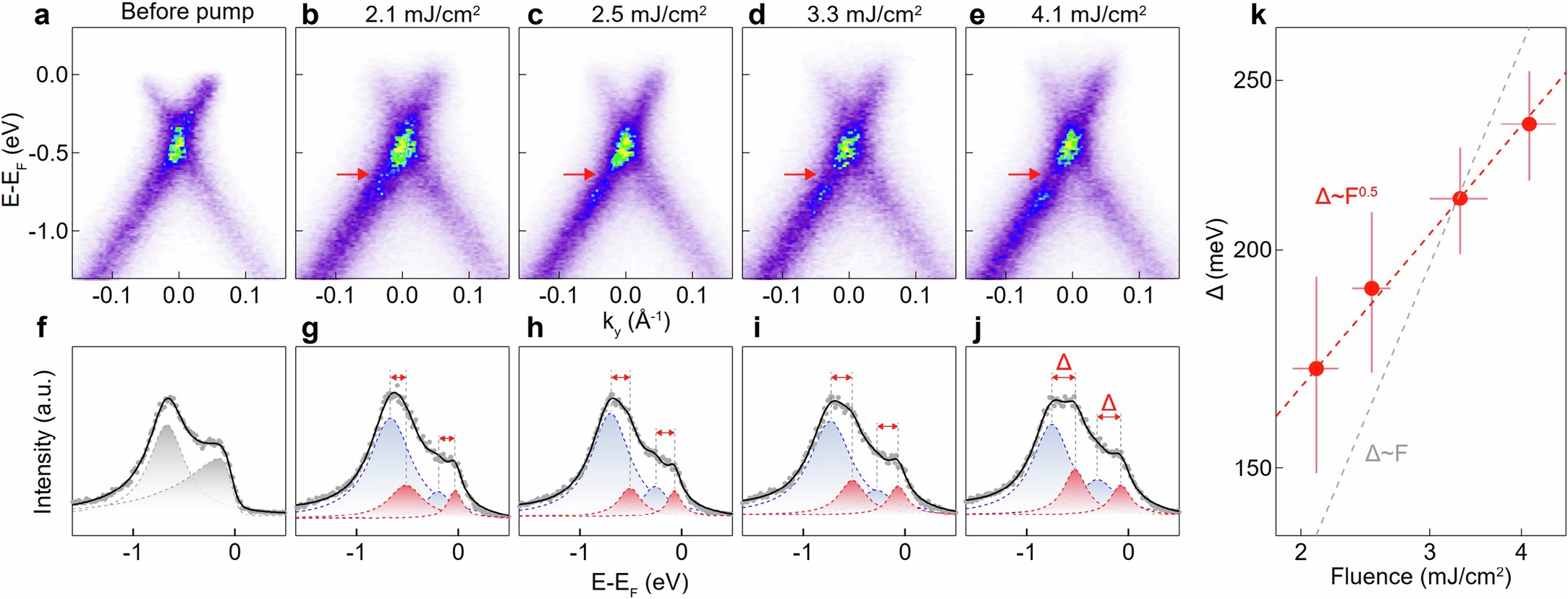 Extended Data Fig. 3: Dependence of Floquet-induced hybridization gap on the pump fluence.