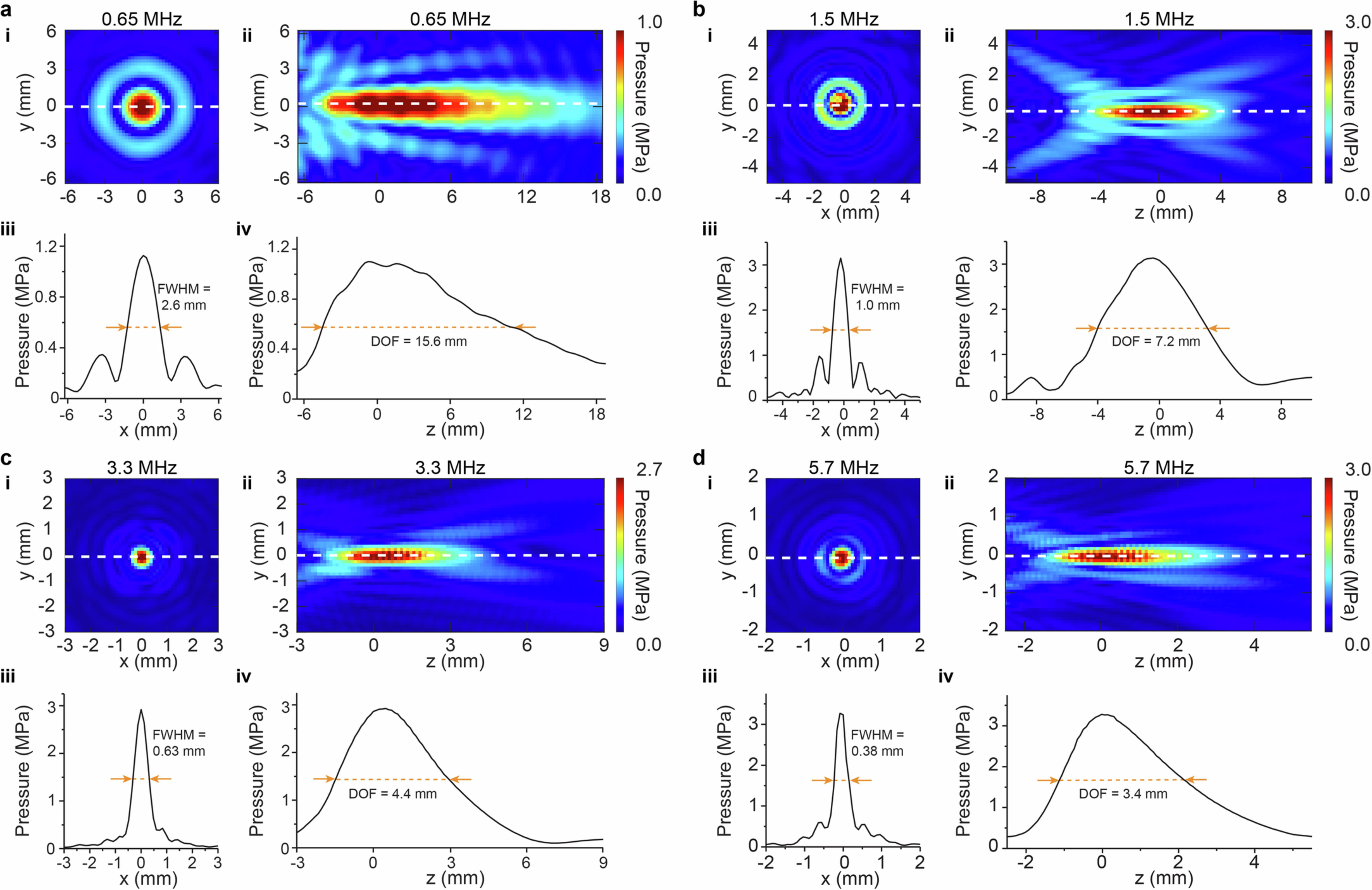 Extended Data Fig. 1: Pressure mapping of the FUS transducers operating at different frequencies.