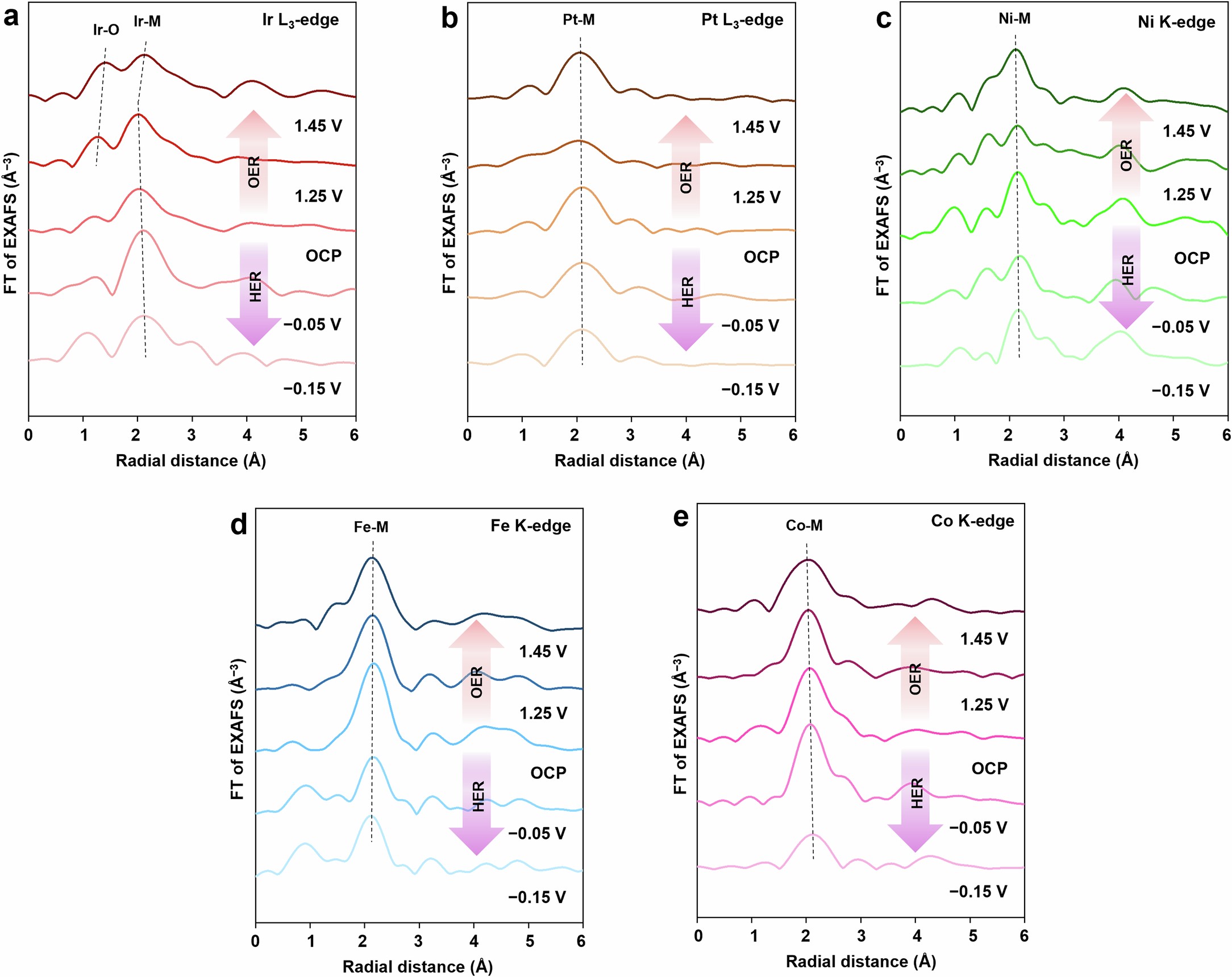 Extended Data Fig. 5: In situ characterization of coordination environments of 4H-Au@4H-IrPtNiFeCo during the HER and OER.
