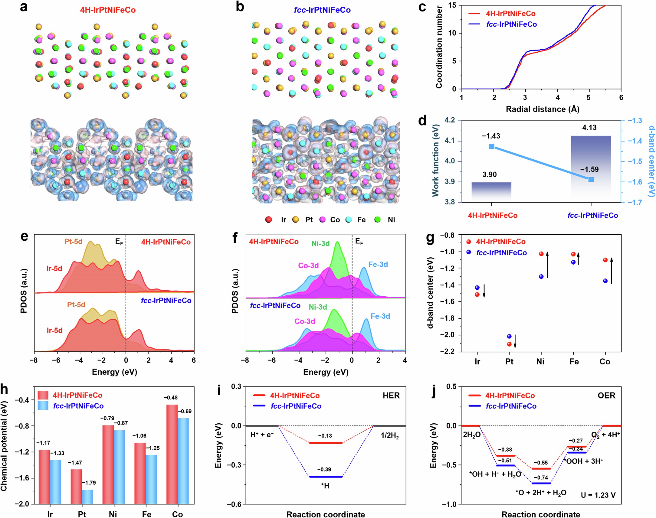 Extended Data Fig. 4: Phase-dependent electrocatalytic mechanisms of HEA catalysts investigated by DFT calculations.