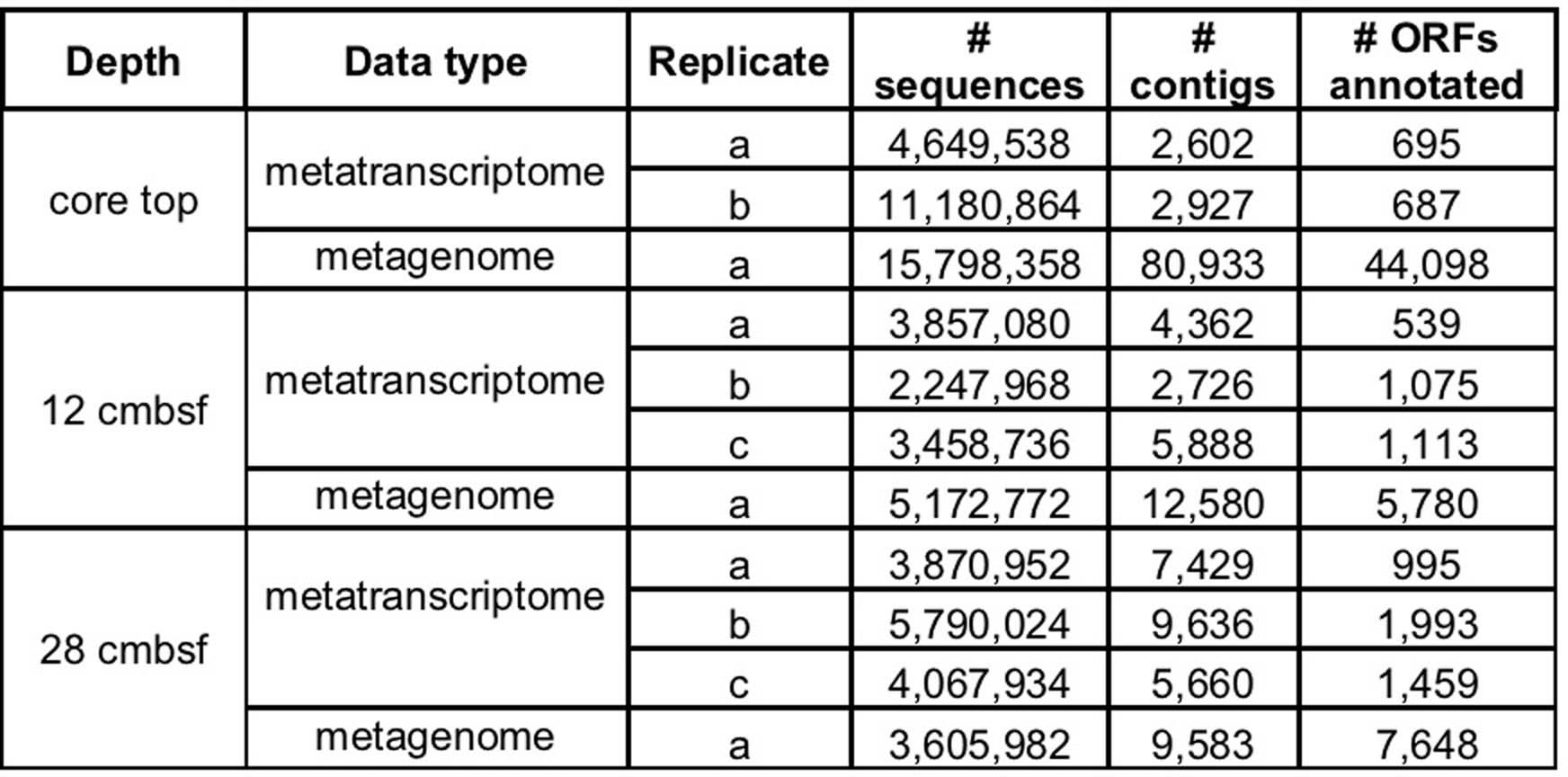 Extended Data Fig. 5: Sequencing and assembly statistics for the metagenomes and metatranscriptomes.