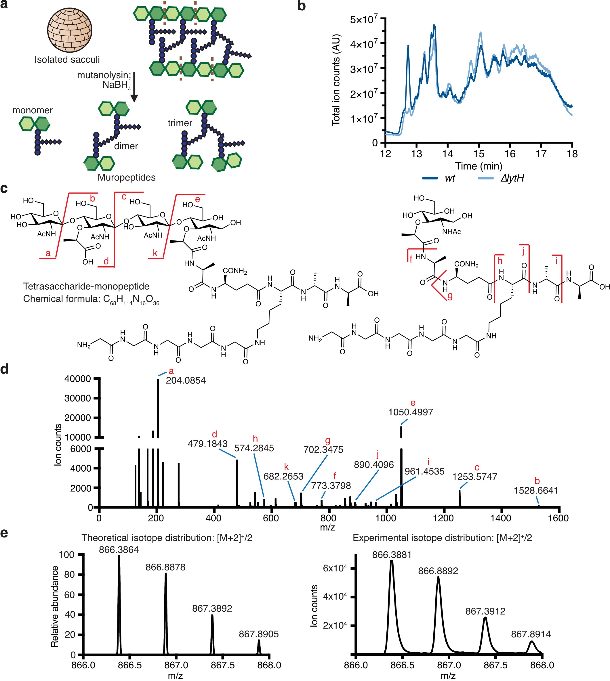 Extended Data Fig. 2