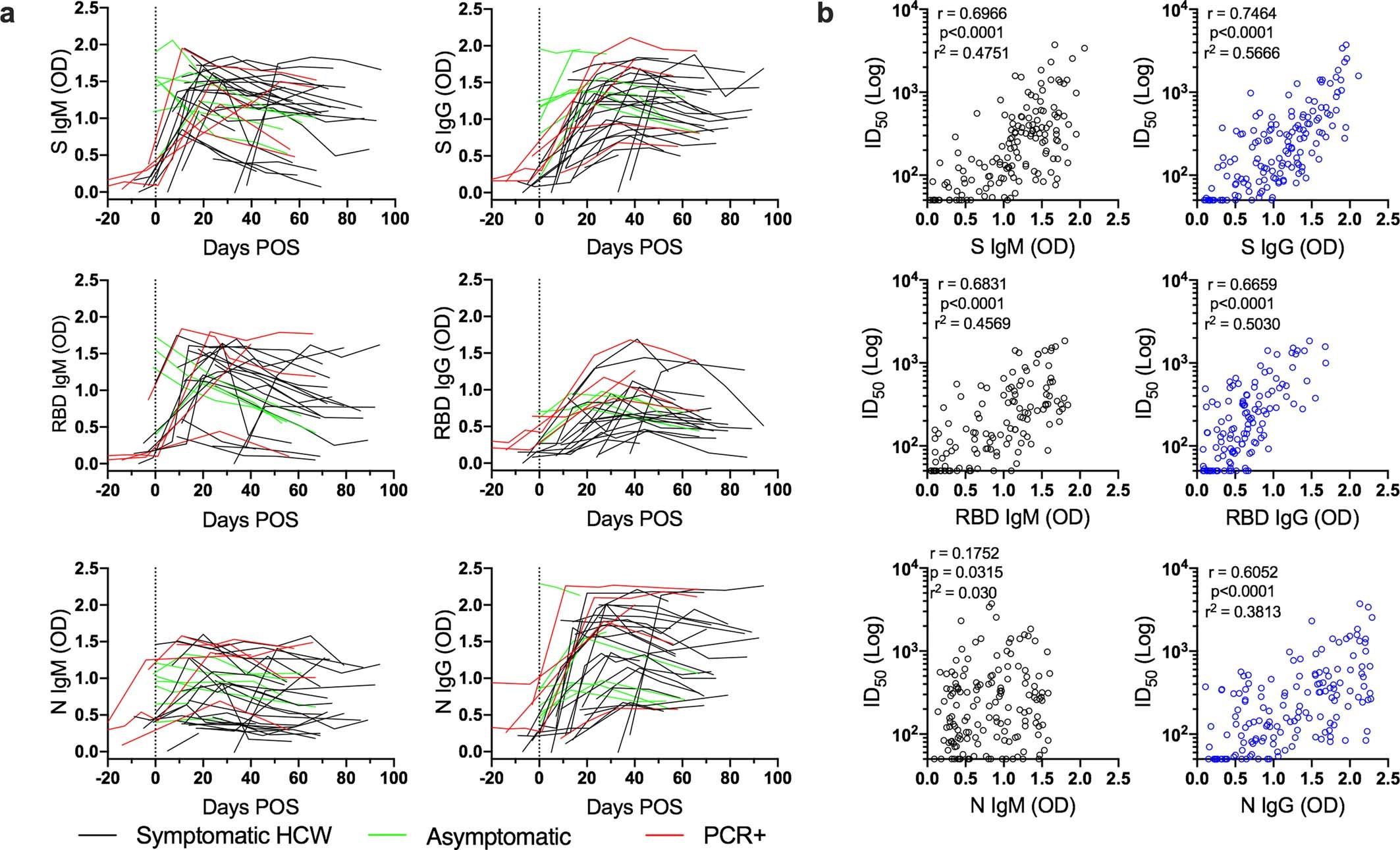 Extended Data Fig. 4: Ab responses in a healthcare worker cohort.