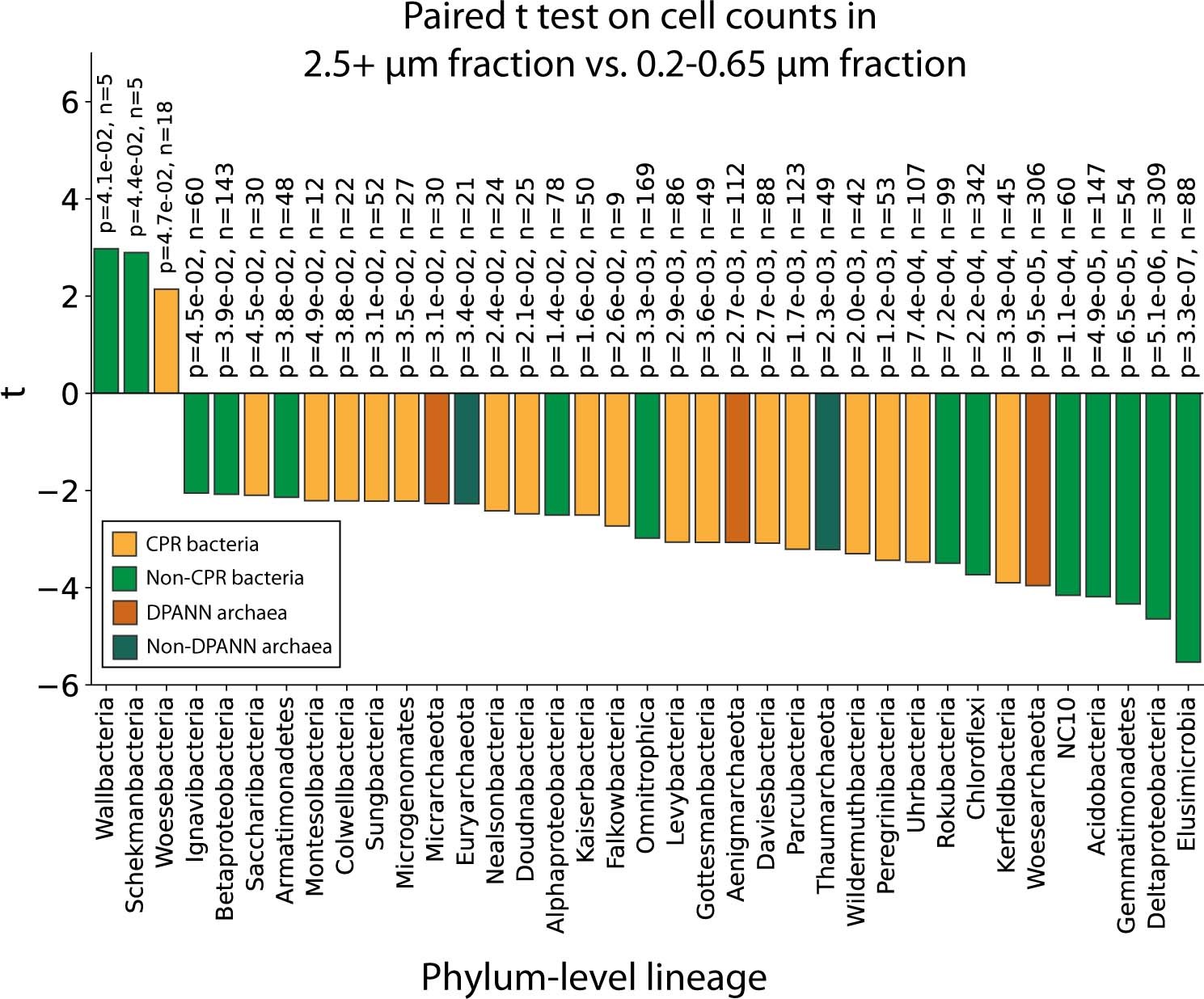 Extended Data Fig. 8: Results from a paired t-test (two-tailed) on estimated cell counts of genomes in the 2.5+ µm versus the 0.2–0.65 µm size fractions after serial size filtration.