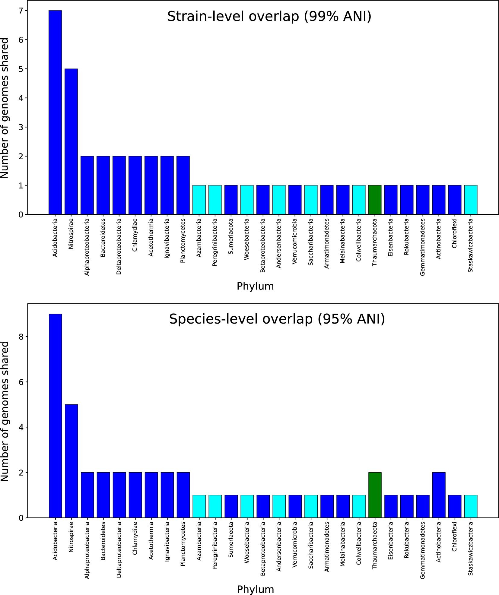 Extended Data Fig. 3: Genome similarity at the strain (>99% ANI) and species (>95% ANI) level between Pr1 and Pr7 genomes.