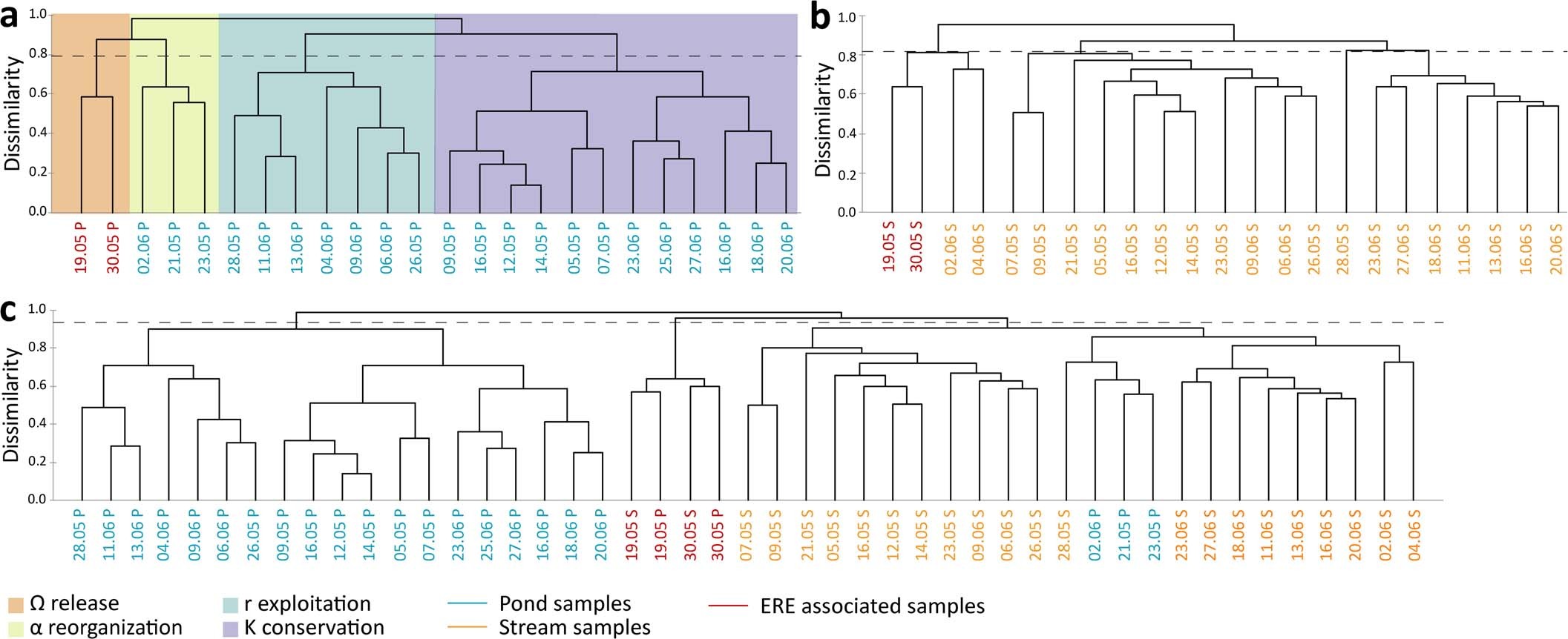Extended Data Fig. 1: Agglomerative hierarchical clustering (AHC) based on Bray–Curtis dissimilarity matrix of 16S rDNA amplicon data.