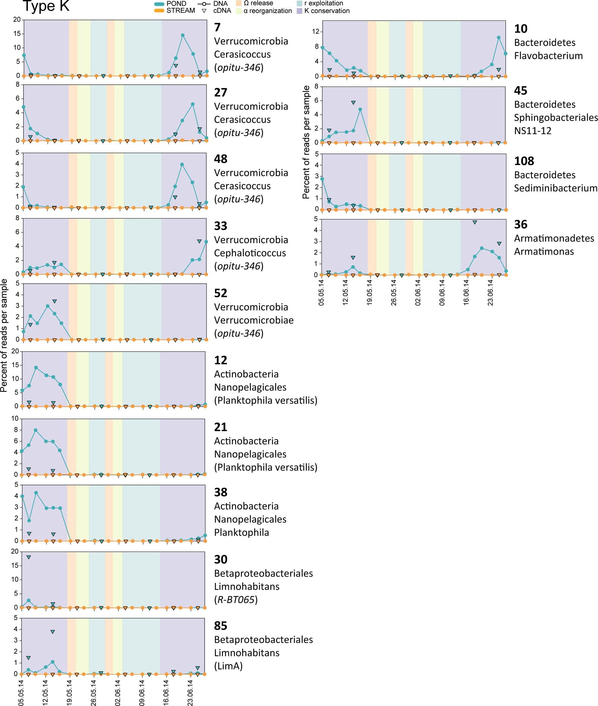 Extended Data Fig. 3: Highly abundant ASVs detectable only during conservation phase.
