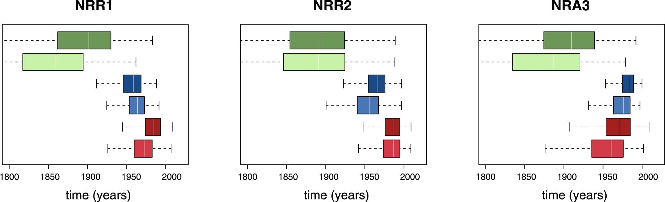 Extended Data Fig. 4: TMRCAs for SARS-CoV and SARS-CoV-2.