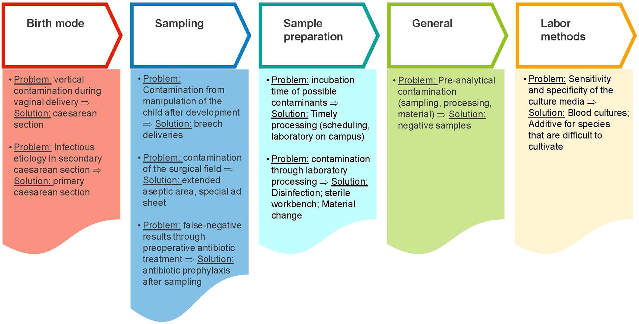 Extended Data Fig. 2: Optimization of collection to reduce contamination.