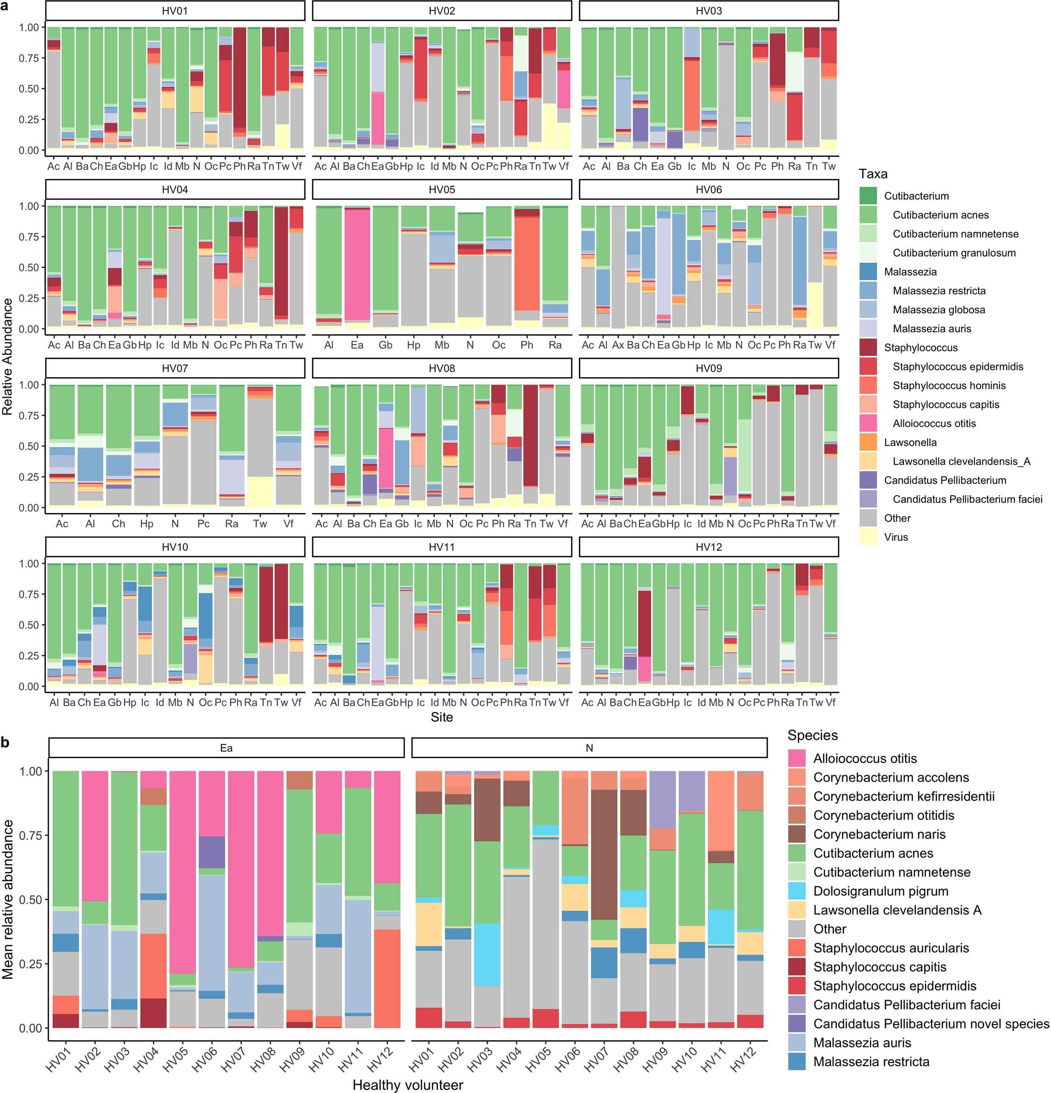 Extended Data Fig. 10: A new multi-kingdom view of the healthy human skin microbiome.