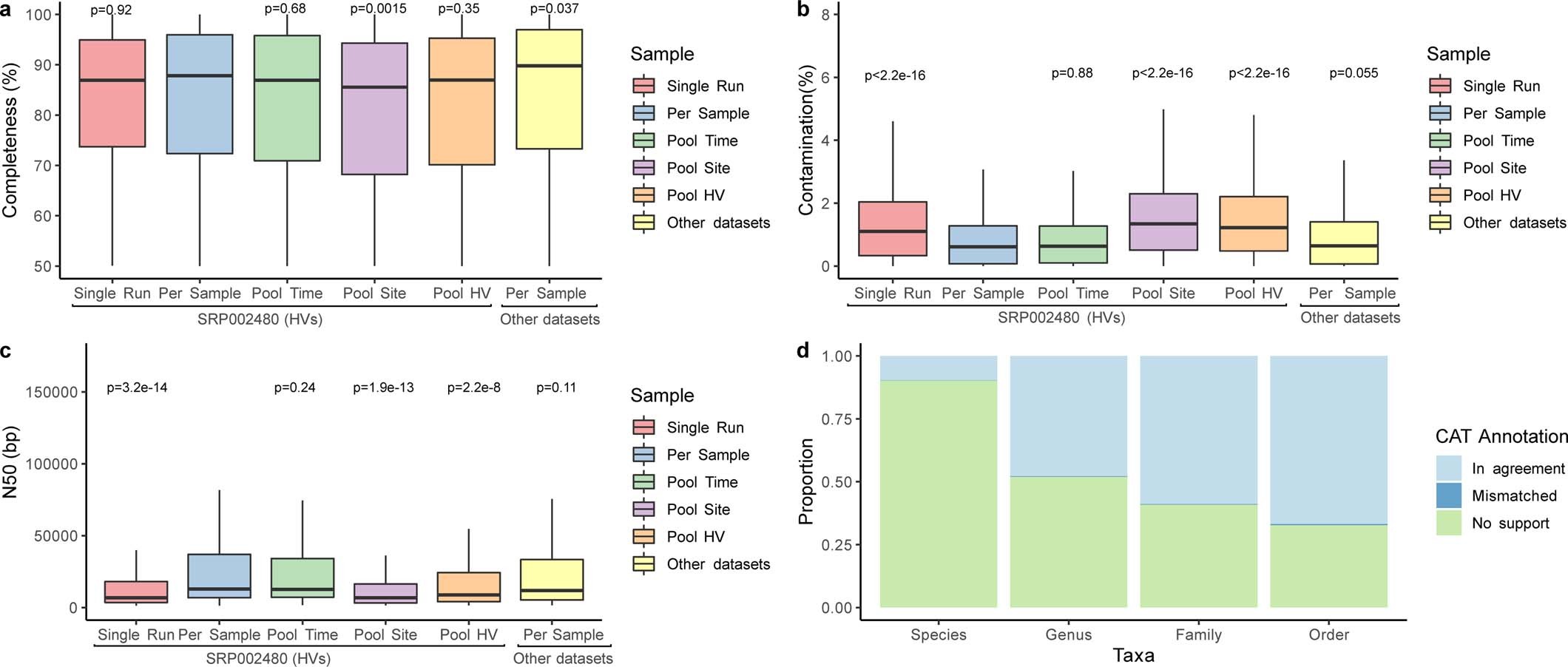 Extended Data Fig. 1: Genome statistics of the prokaryotic skin MAGs.