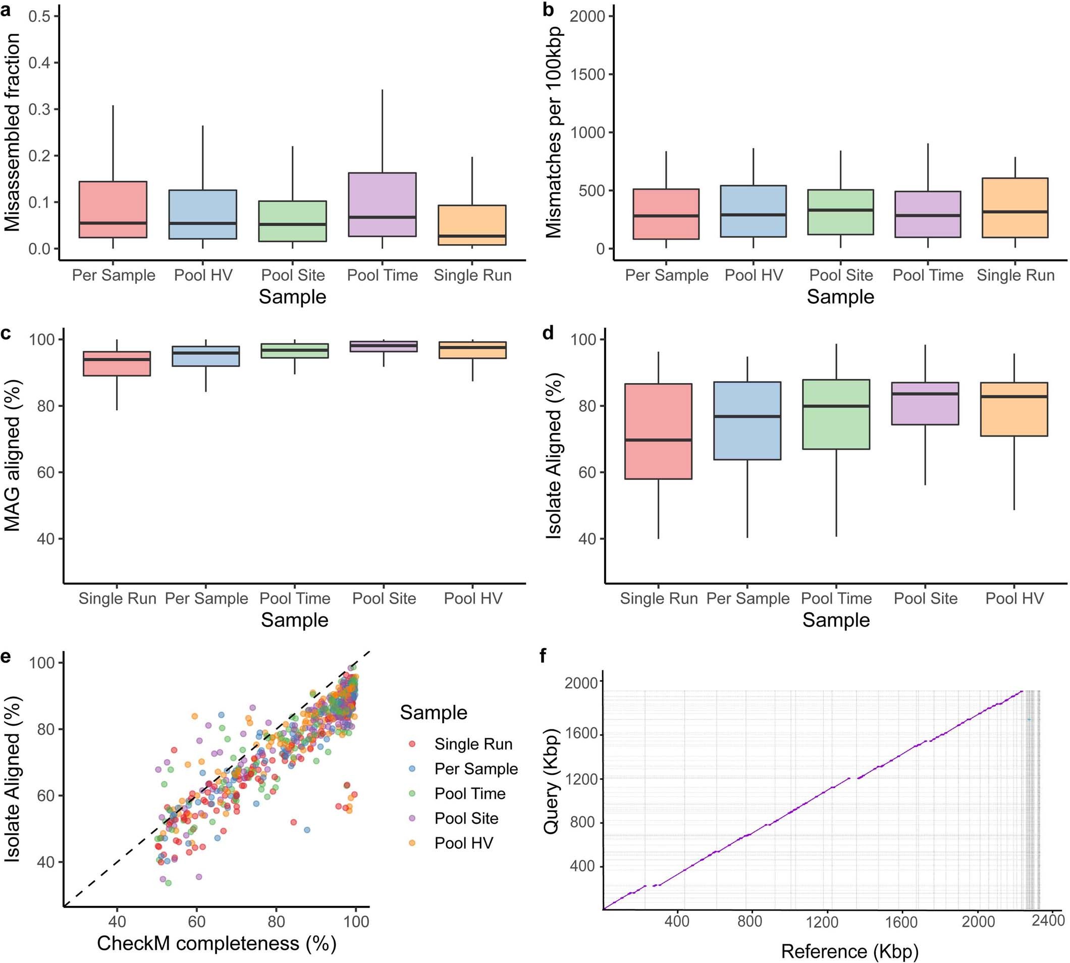 Extended Data Fig. 2: Comparison of MAG and SBCC isolate genomes.