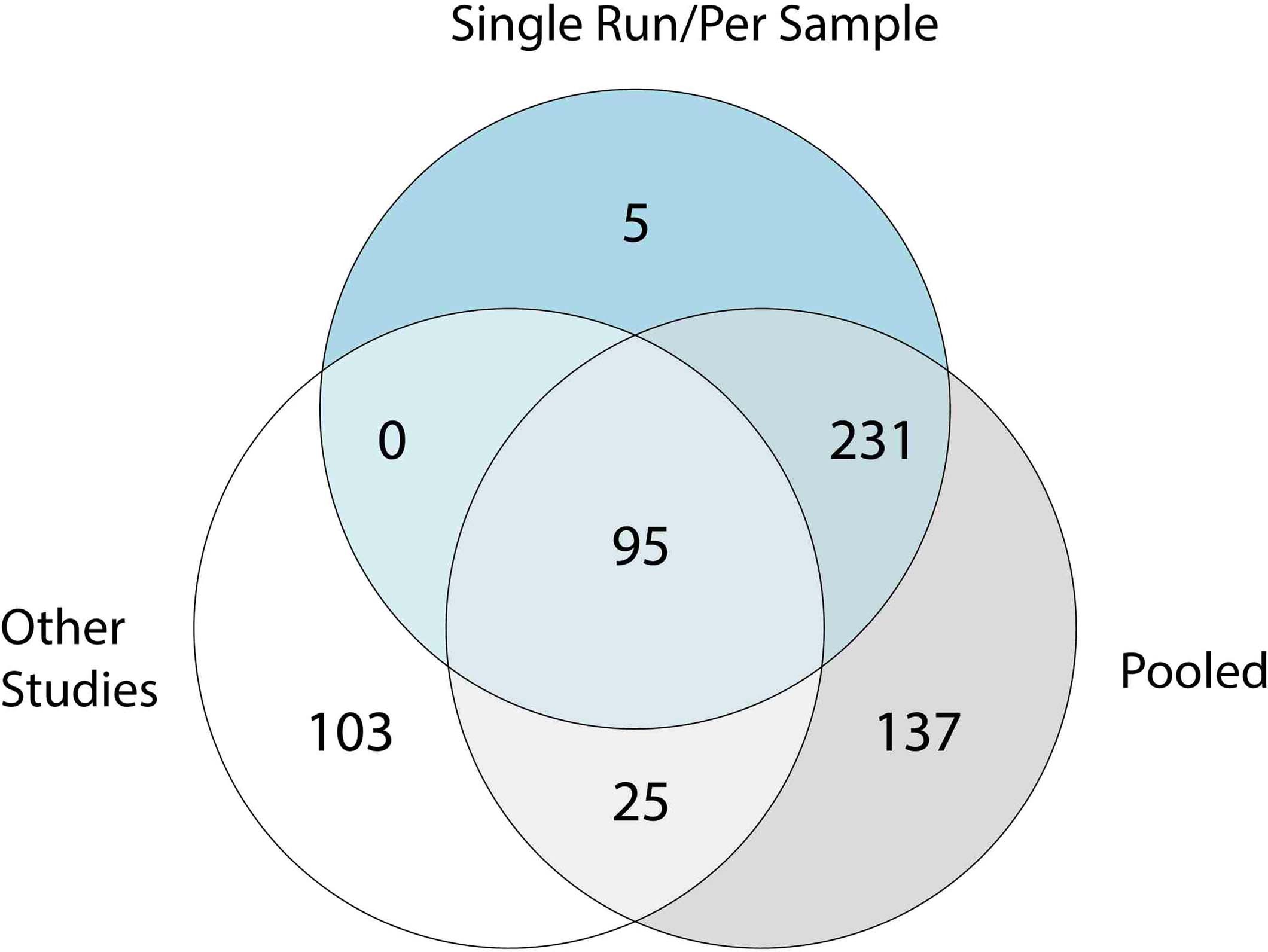 Extended Data Fig. 3: Comparison of the number of species recovered by each sampling strategy.