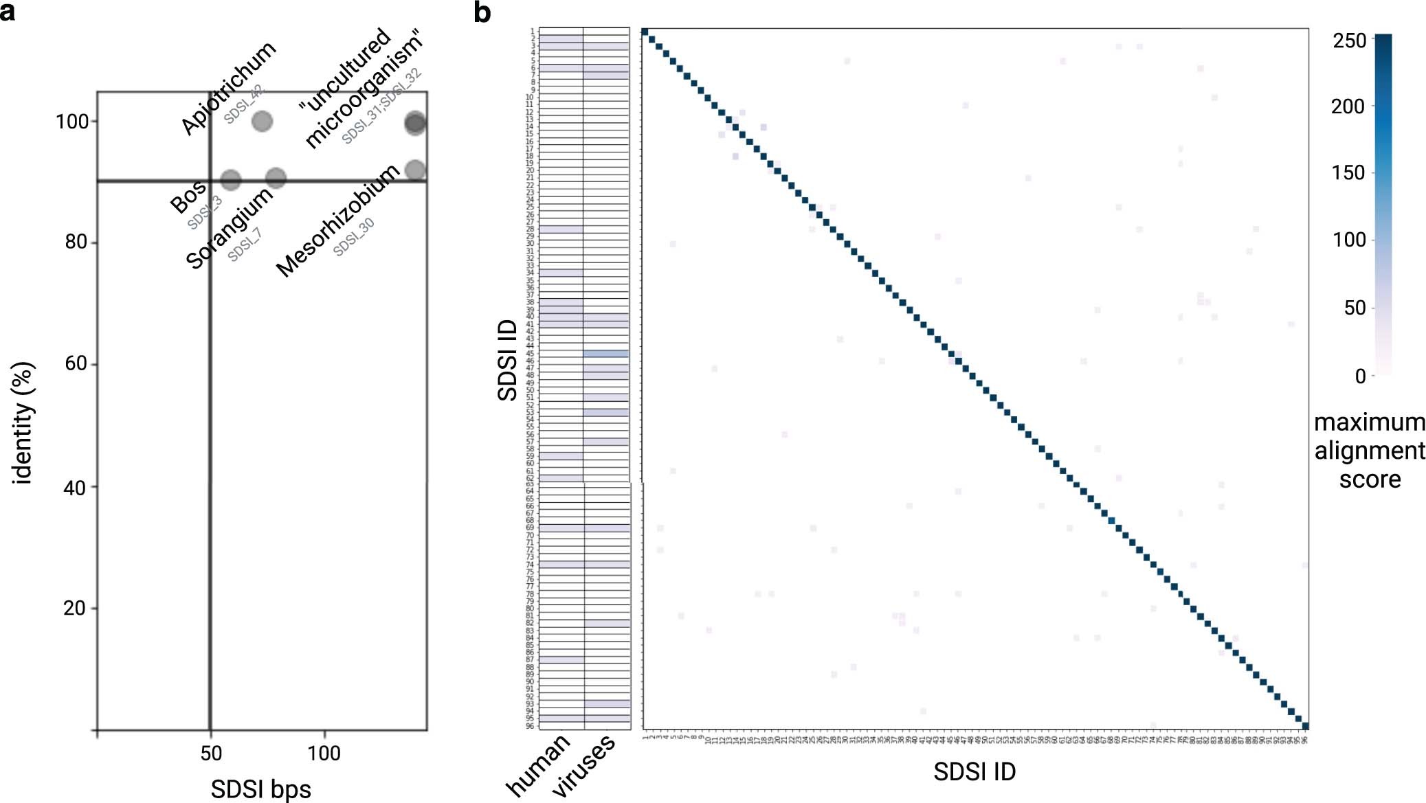Extended Data Fig. 1: SDSI core sequence in silico validation.